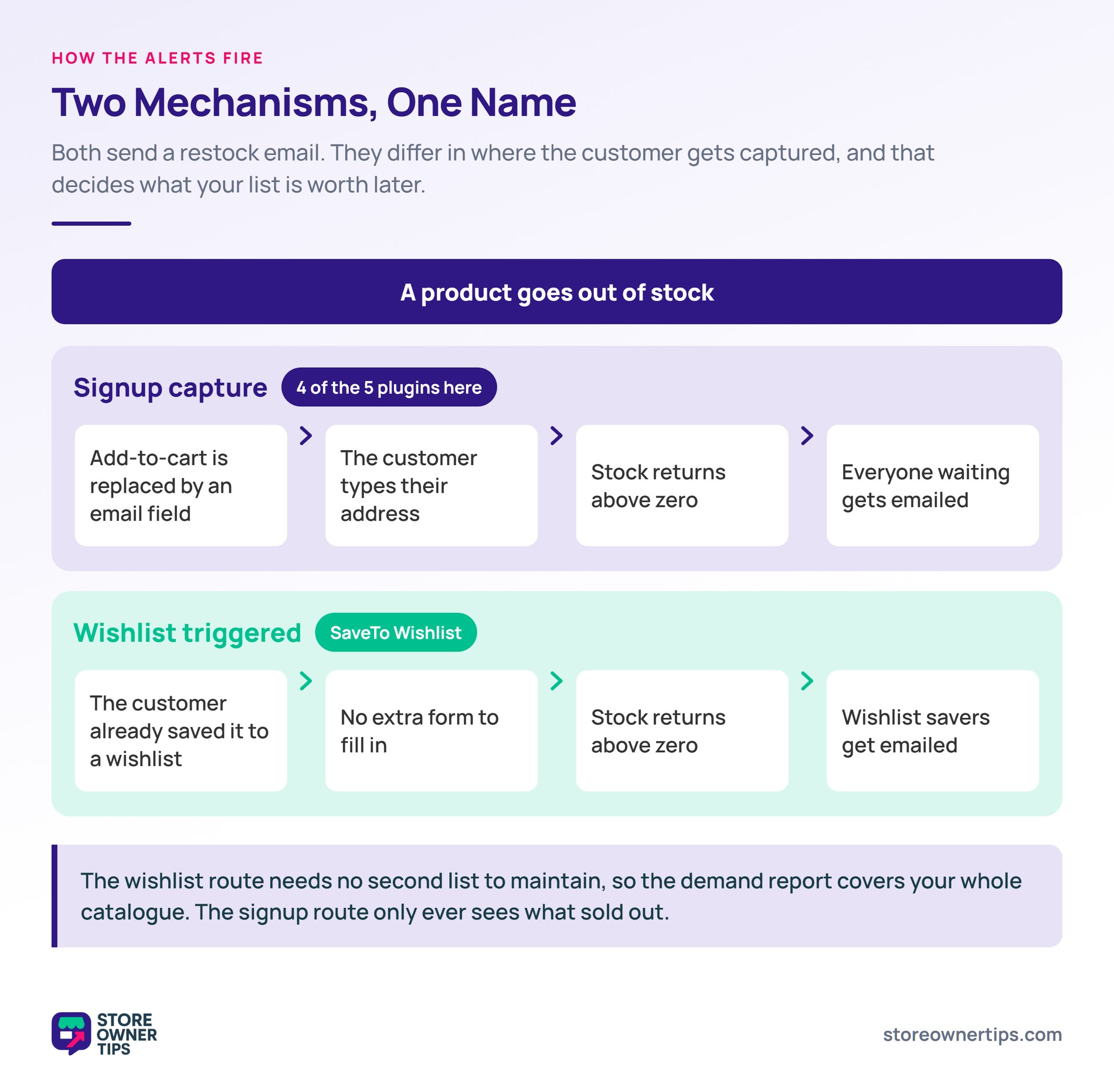 Two back-in-stock alert mechanisms compared - Store Owner Tips Flow diagram comparing signup capture and wishlist triggered back-in-stock alerts in WooCommerce.