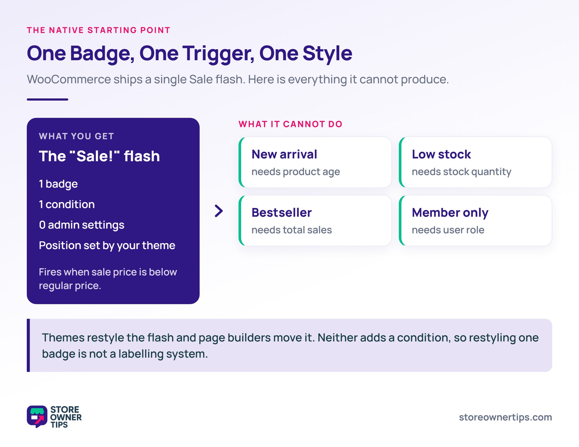 What the native WooCommerce sale flash cannot do - Store Owner Tips Diagram comparing the single native WooCommerce sale flash against four badge types it cannot produce.