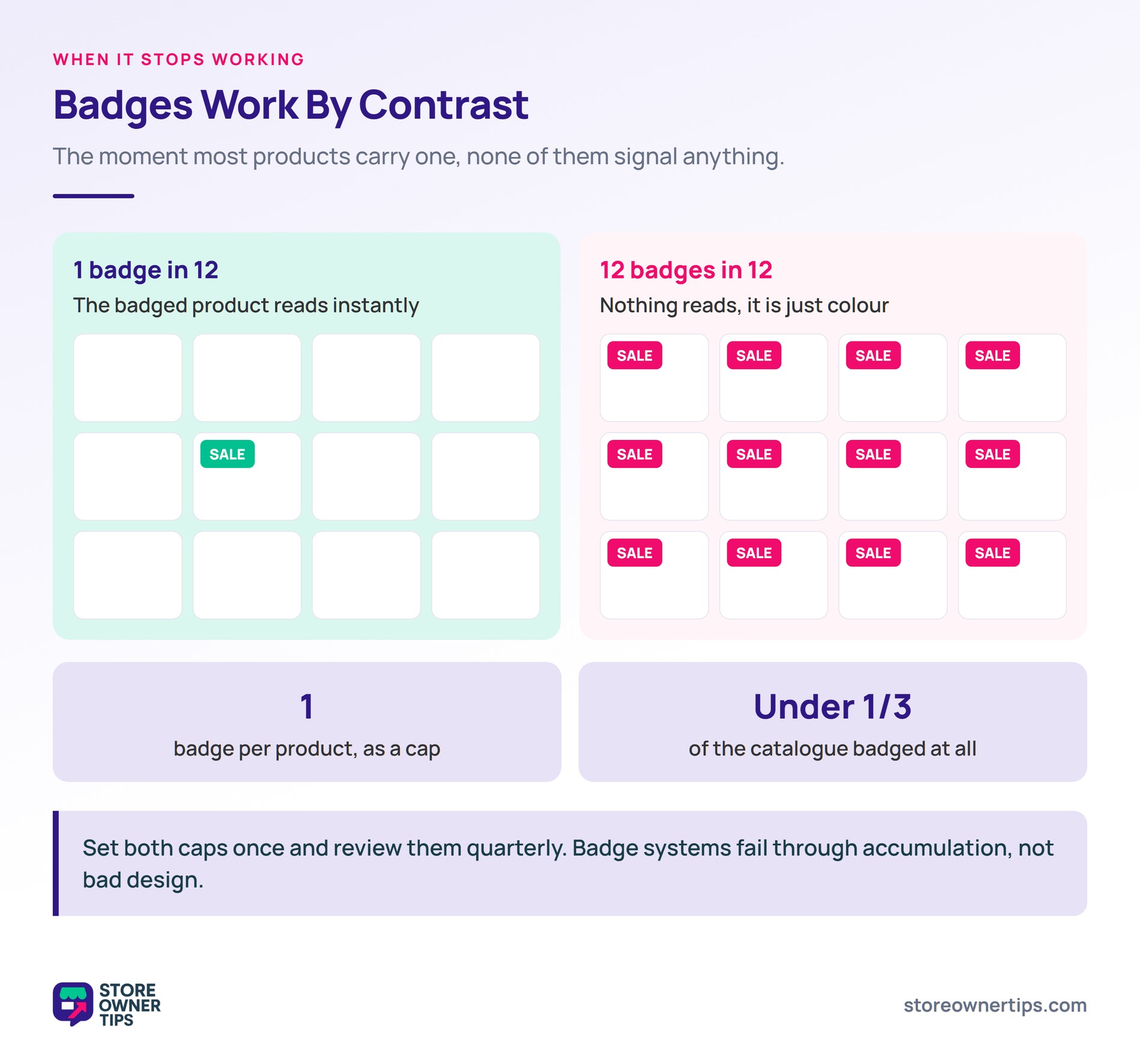 How badge saturation destroys contrast - Store Owner Tips Side-by-side product grids showing one badged product out of twelve versus all twelve badged.
