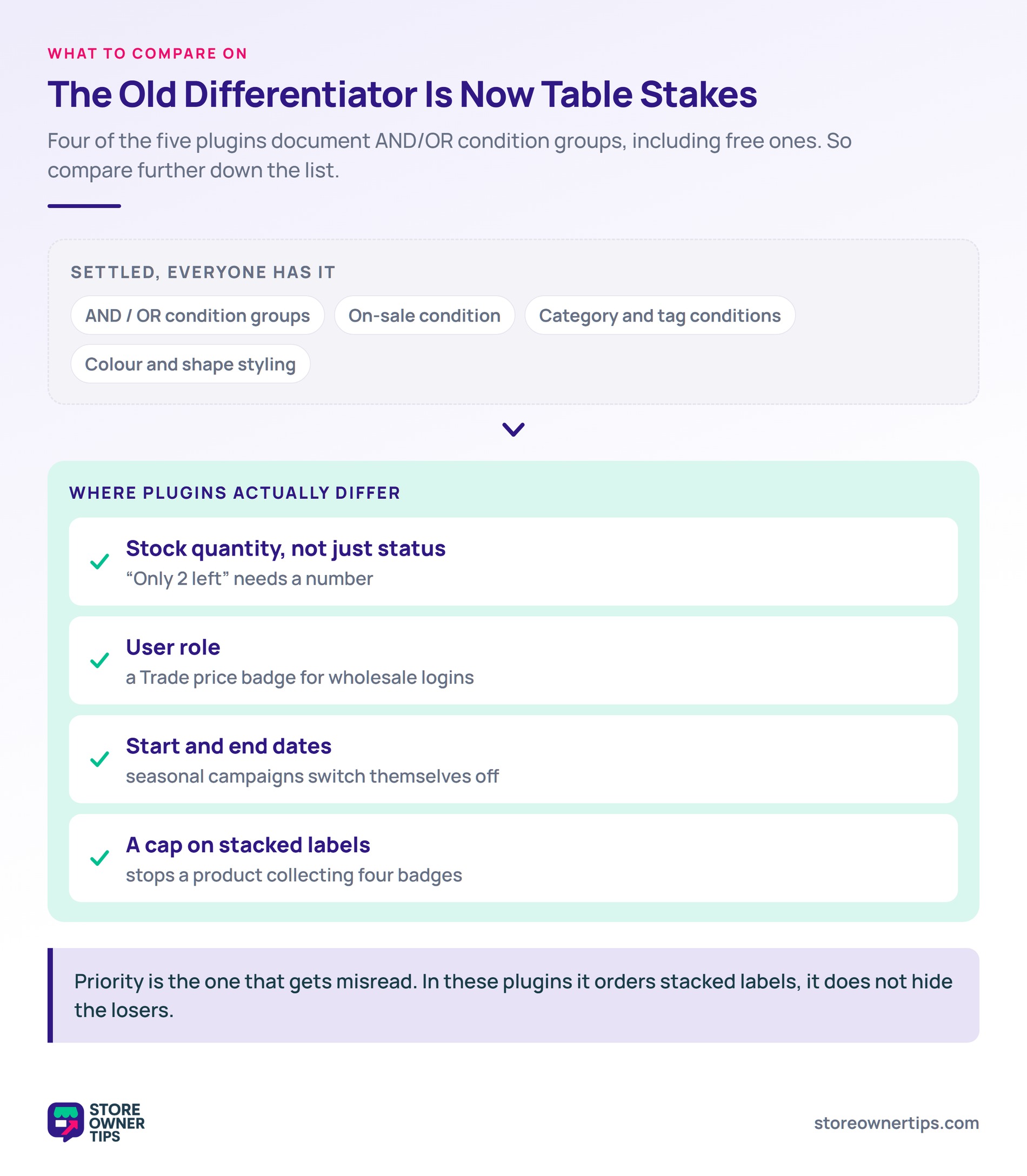 Product label features that are now table stakes - Store Owner Tips Two-tier diagram separating settled product label features from the four capabilities that still differ between plugins.