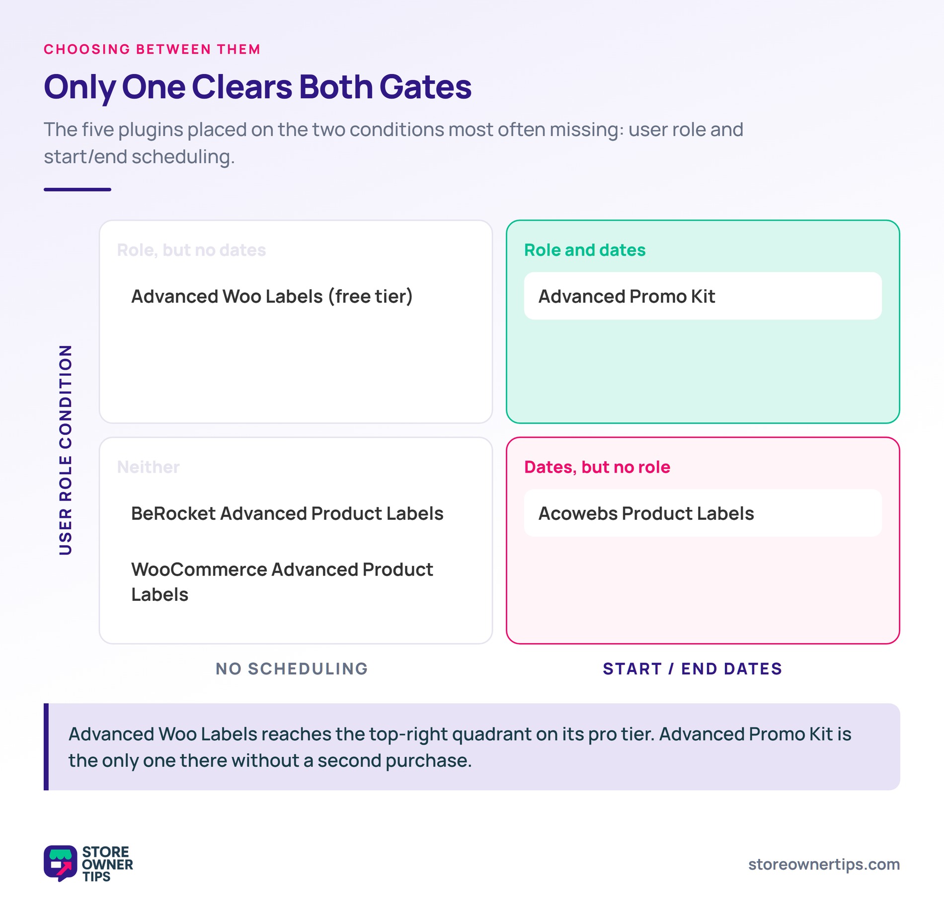 Product label plugins by user role and scheduling support - Store Owner Tips Matrix placing five WooCommerce product label plugins by whether they support user-role conditions and start and end date scheduling.