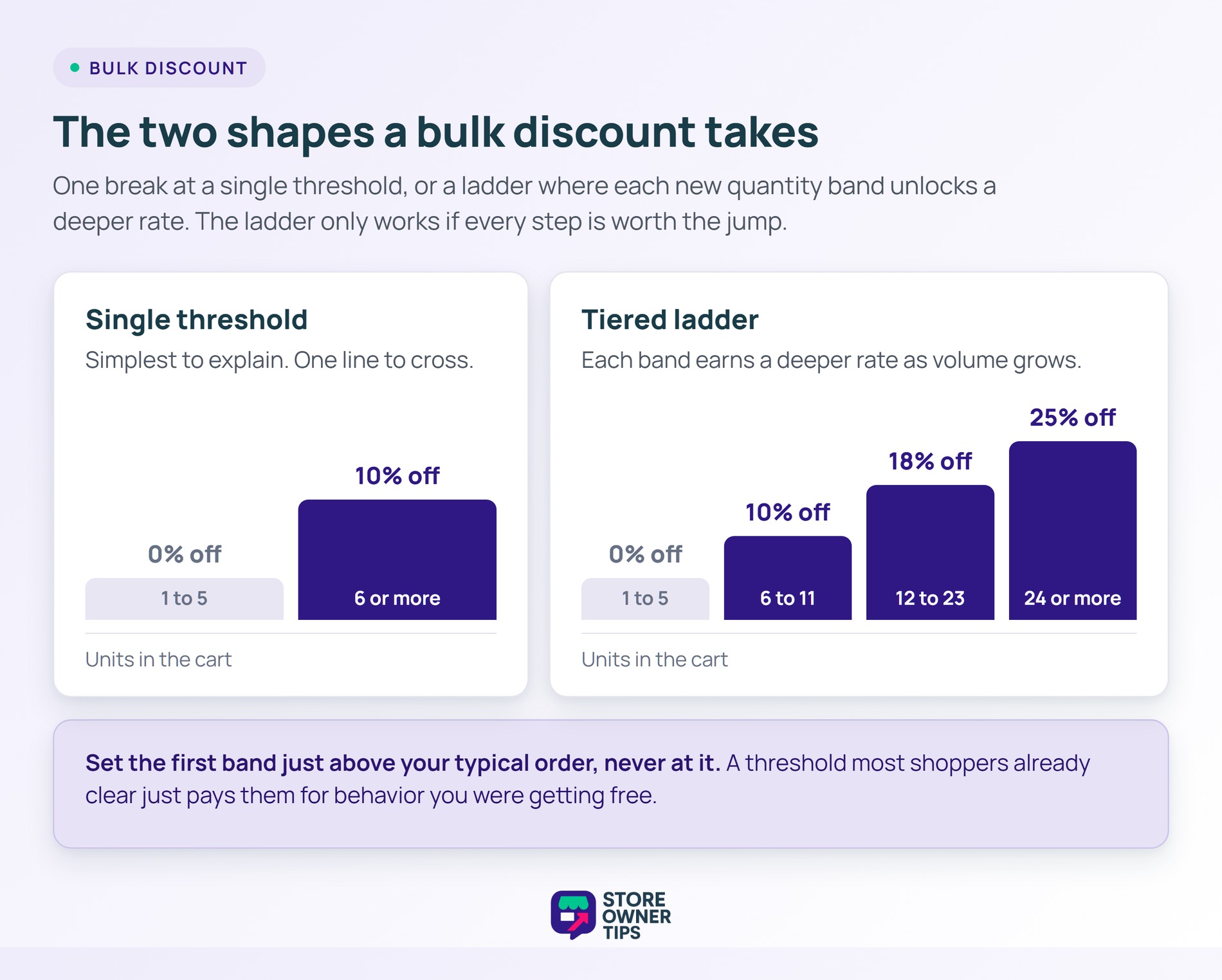 Two step charts comparing a single threshold bulk discount with a four band tiered ladder.