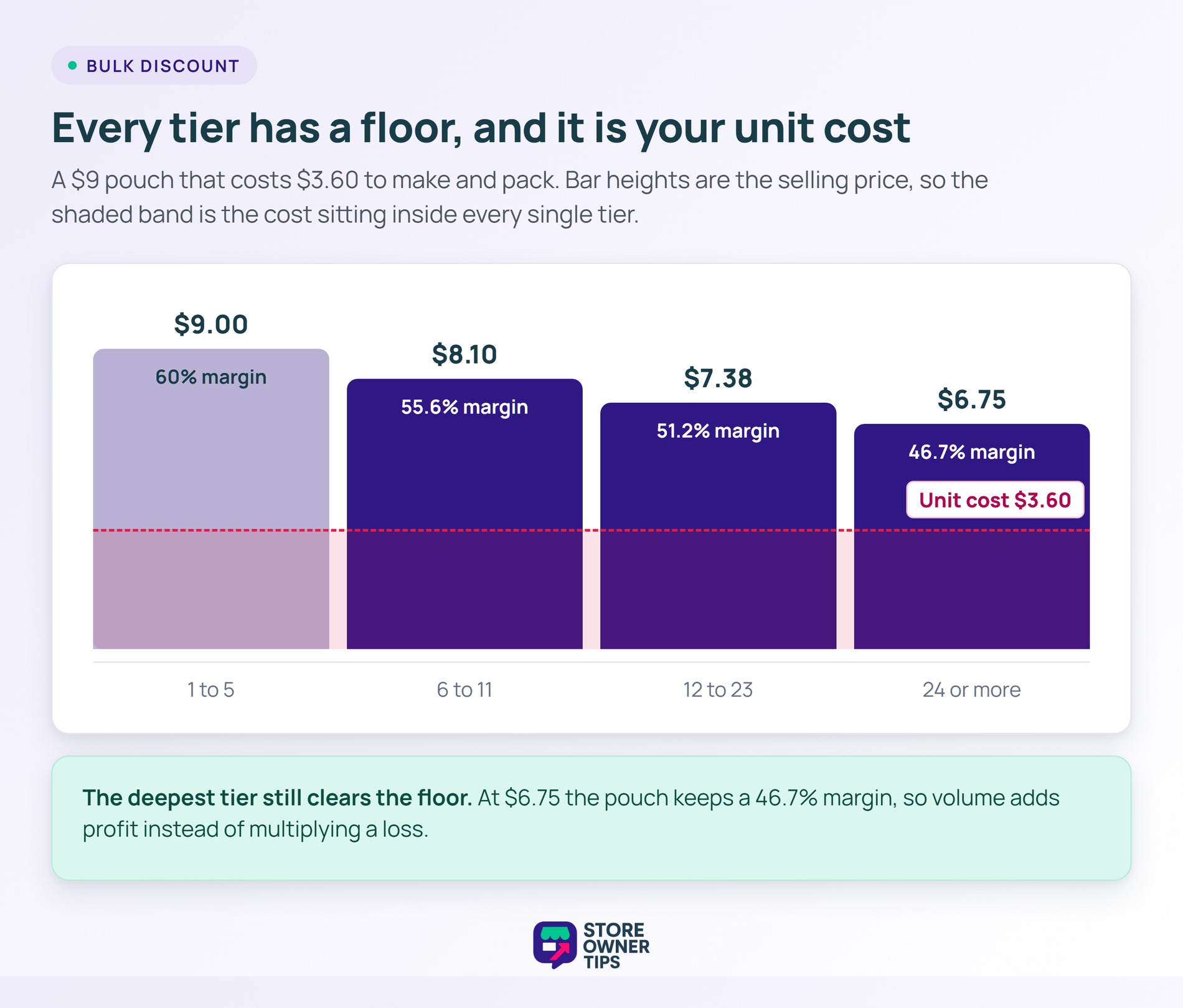 Column chart of four price tiers with a shaded band marking the .60 unit cost sitting inside every bar.