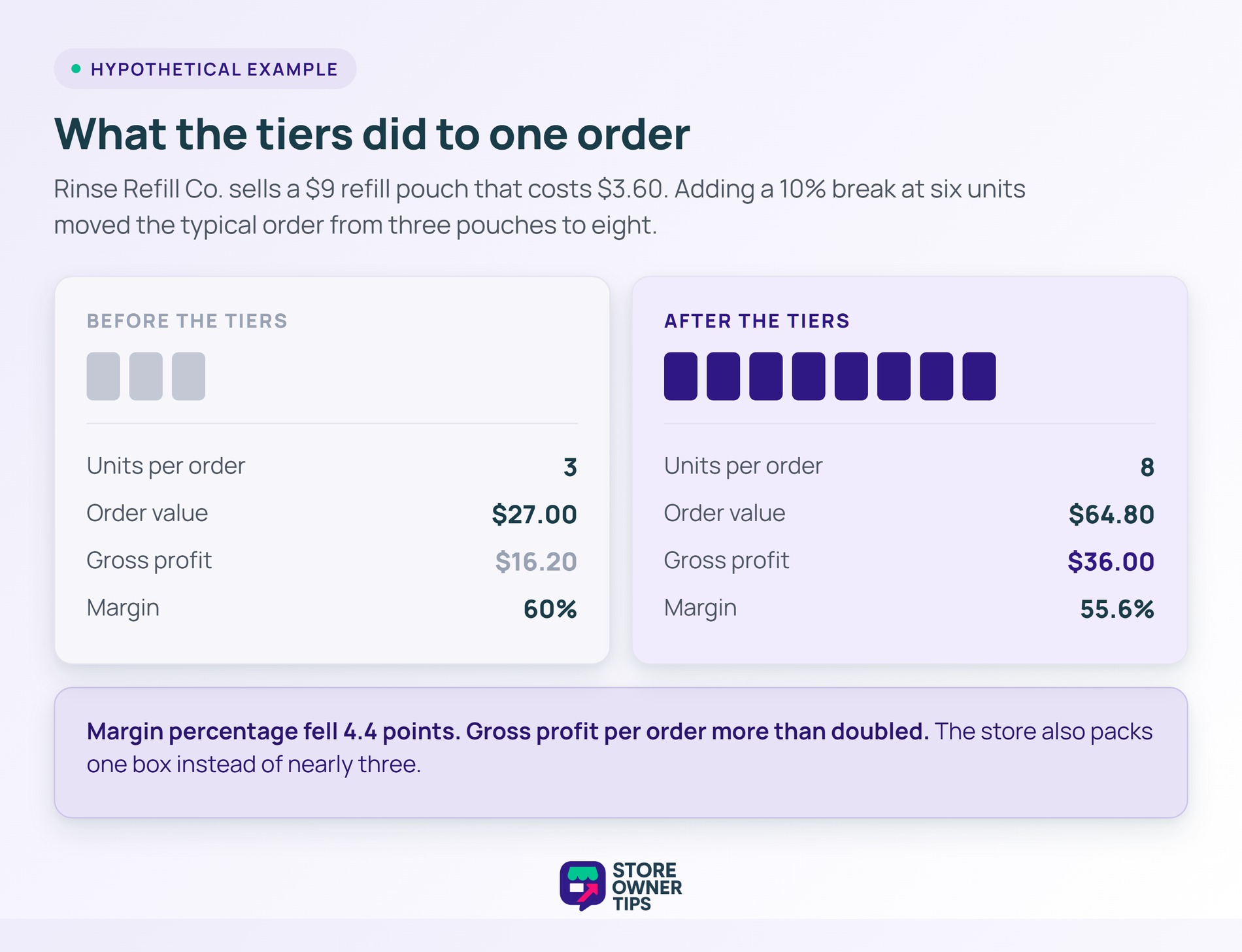 Before and after panels showing a typical order moving from three pouches to eight after bulk tiers were added.