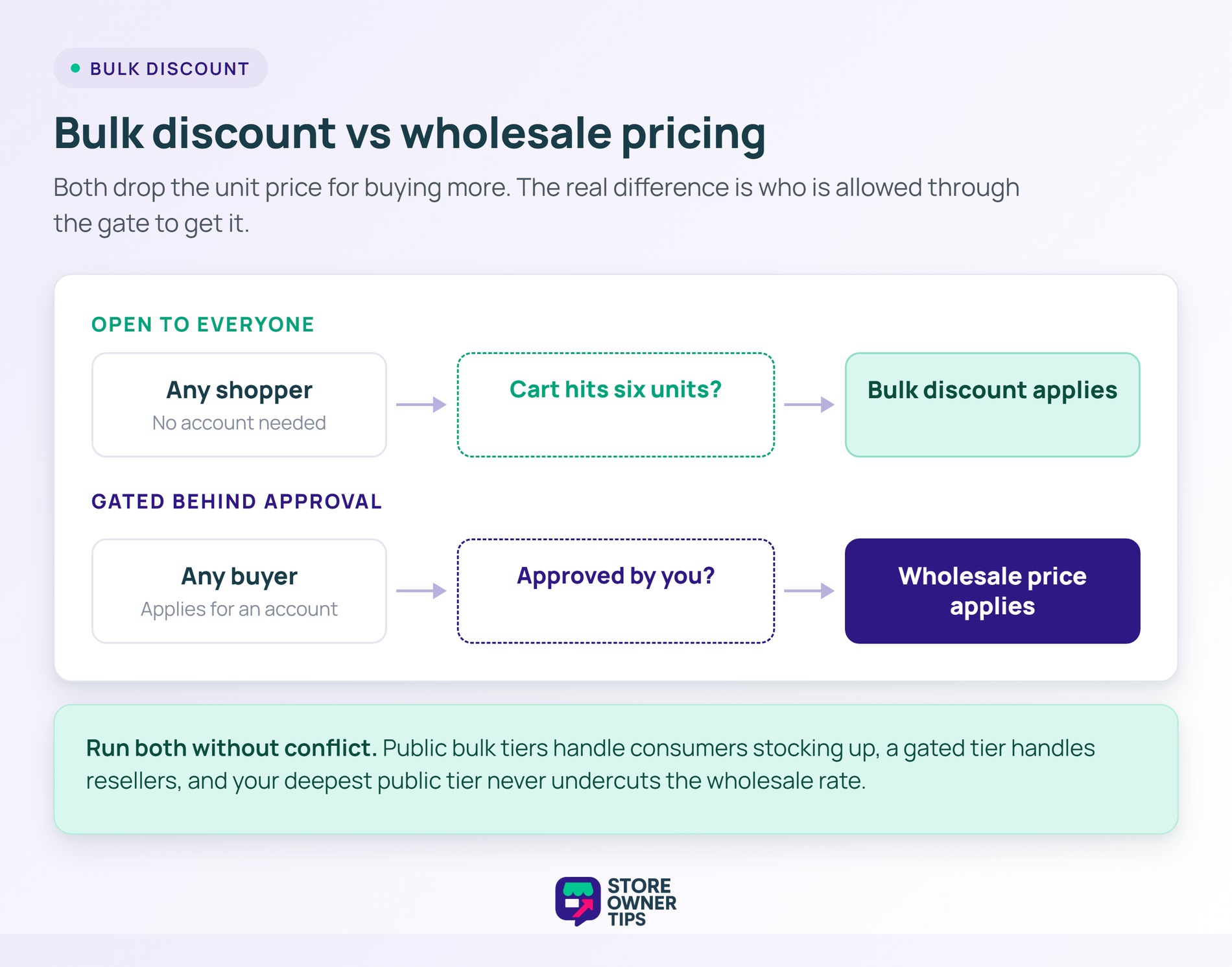 Two flow diagrams showing a bulk discount gated by cart size and wholesale pricing gated by account approval.