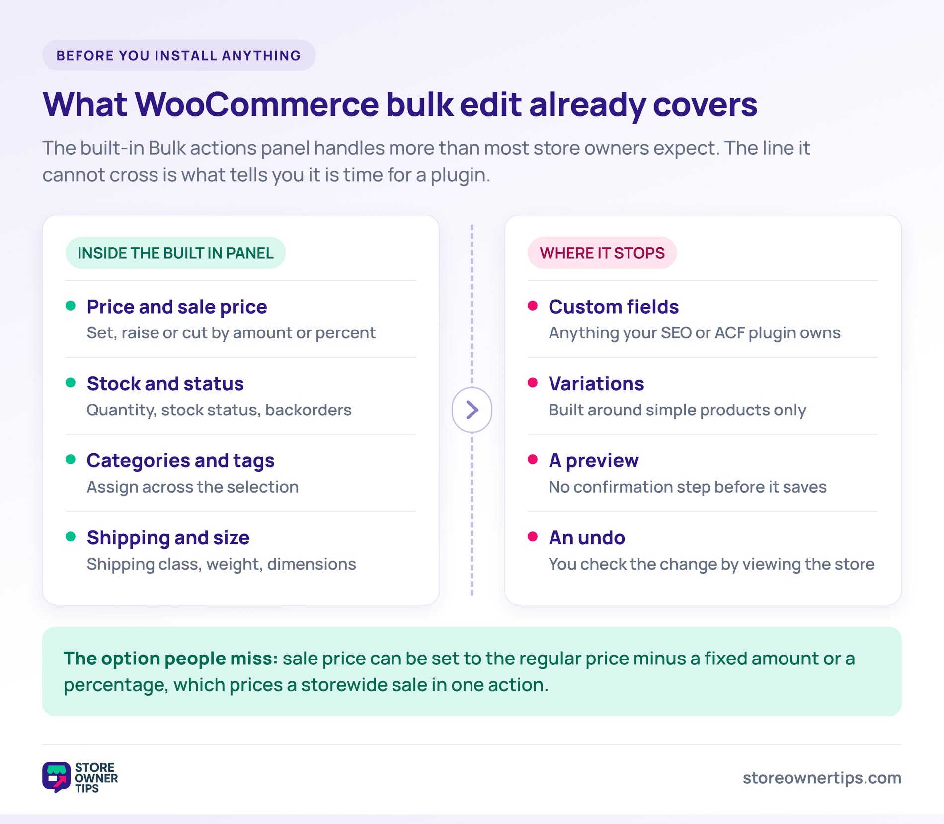 WooCommerce native bulk edit: what it covers and where it stops - Store Owner Tips Two column diagram comparing the fields the built-in WooCommerce bulk edit panel can change against custom fields, variations, preview and undo, which it cannot.