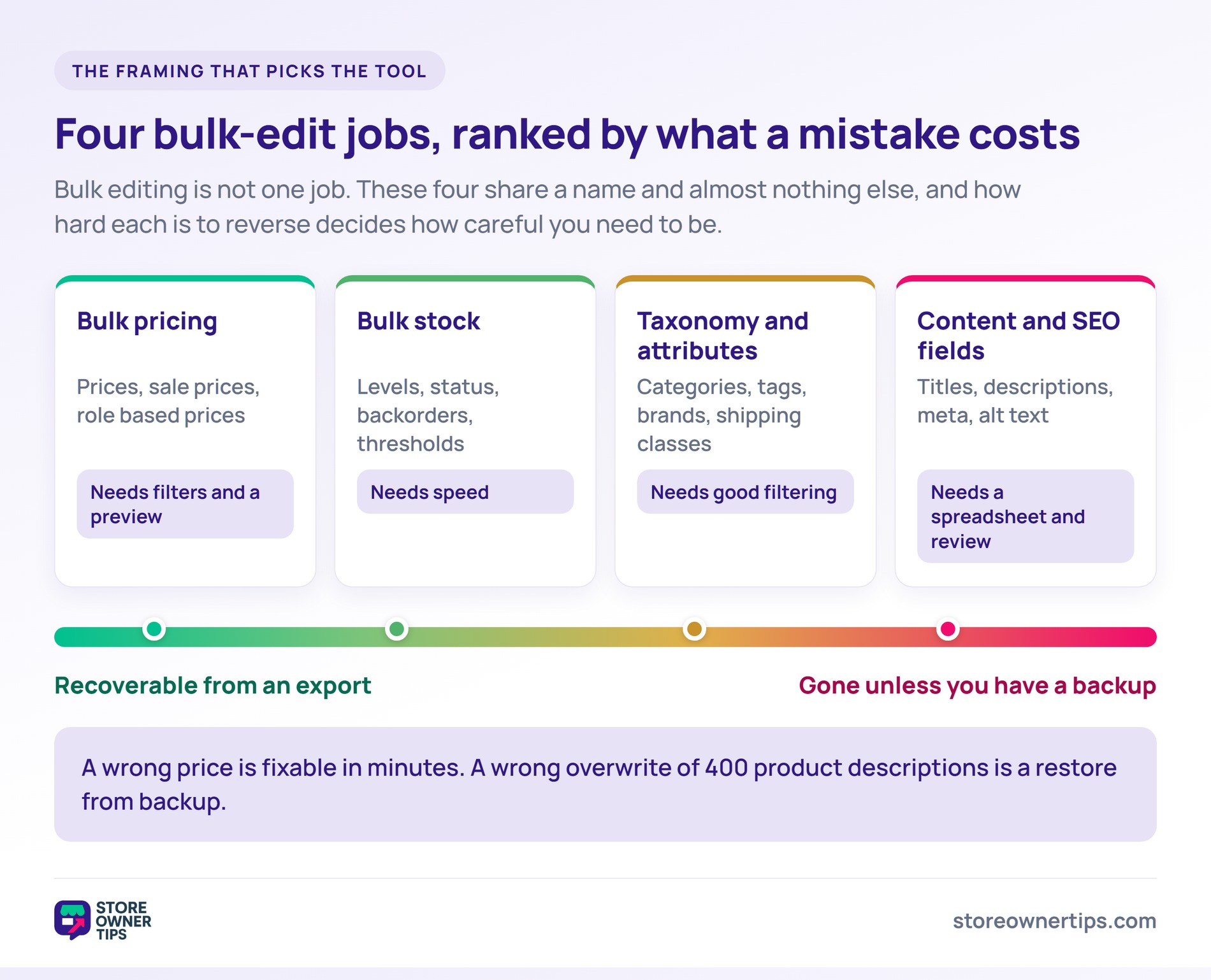 The four WooCommerce bulk-edit jobs ranked by reversibility - Store Owner Tips Four cards for bulk pricing, bulk stock, taxonomy and attributes, and content and SEO fields, plotted along a spectrum running from recoverable to unrecoverable.