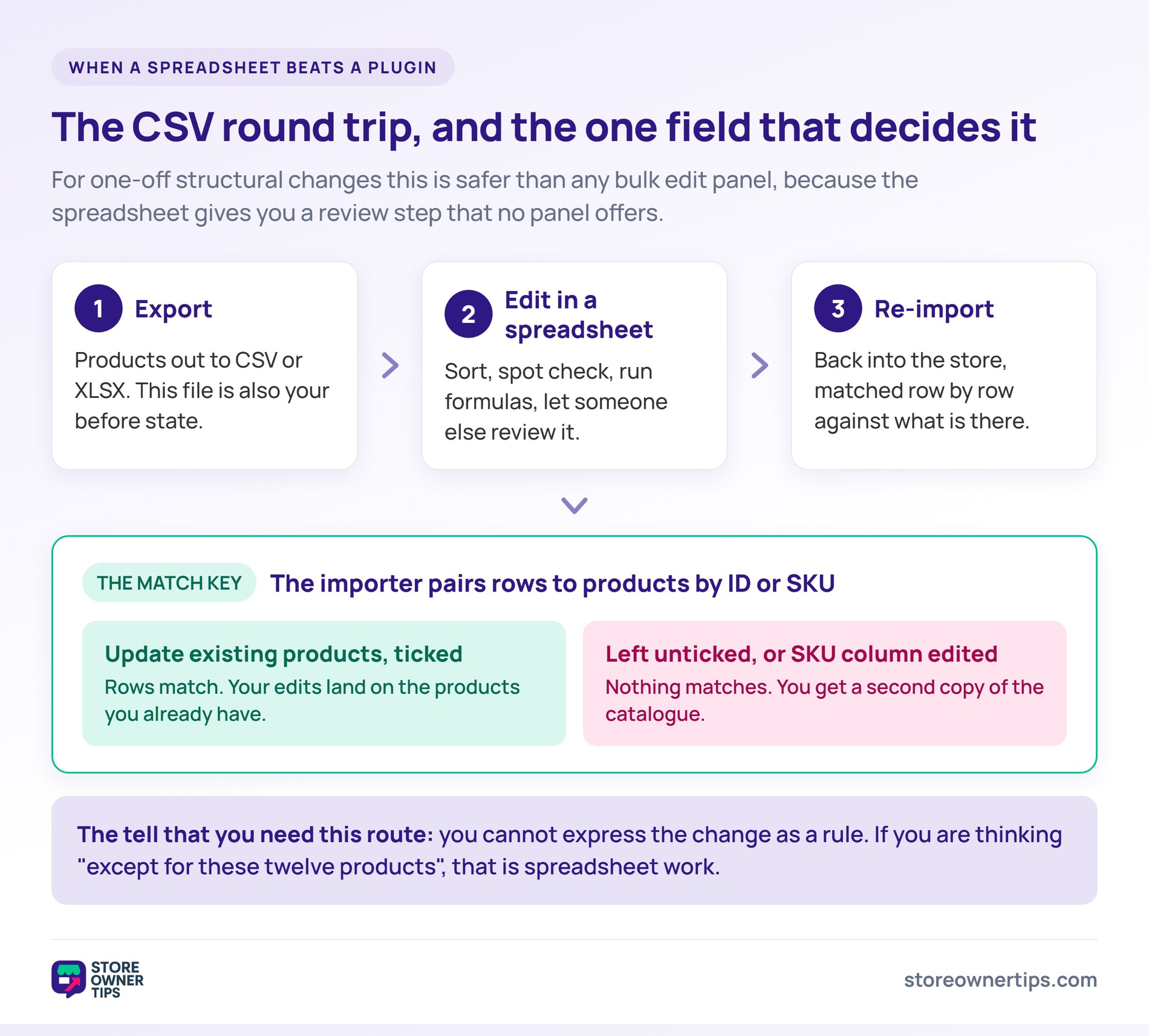 The WooCommerce CSV round trip and the SKU match key - Store Owner Tips Three step flow showing export to CSV, editing in a spreadsheet and re-importing, with a panel explaining that the importer matches rows to products by ID or SKU.