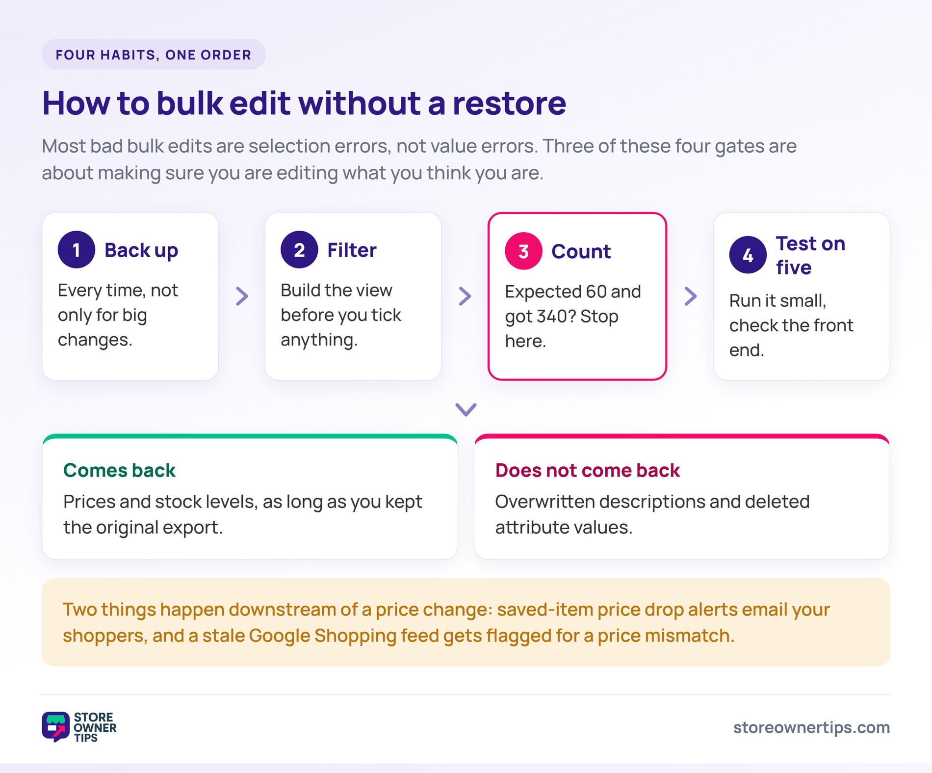 Four gates for safe WooCommerce bulk editing - Store Owner Tips Four sequential gates labelled back up, filter, count and test on five, followed by a split showing which bulk edits are recoverable and which are not.