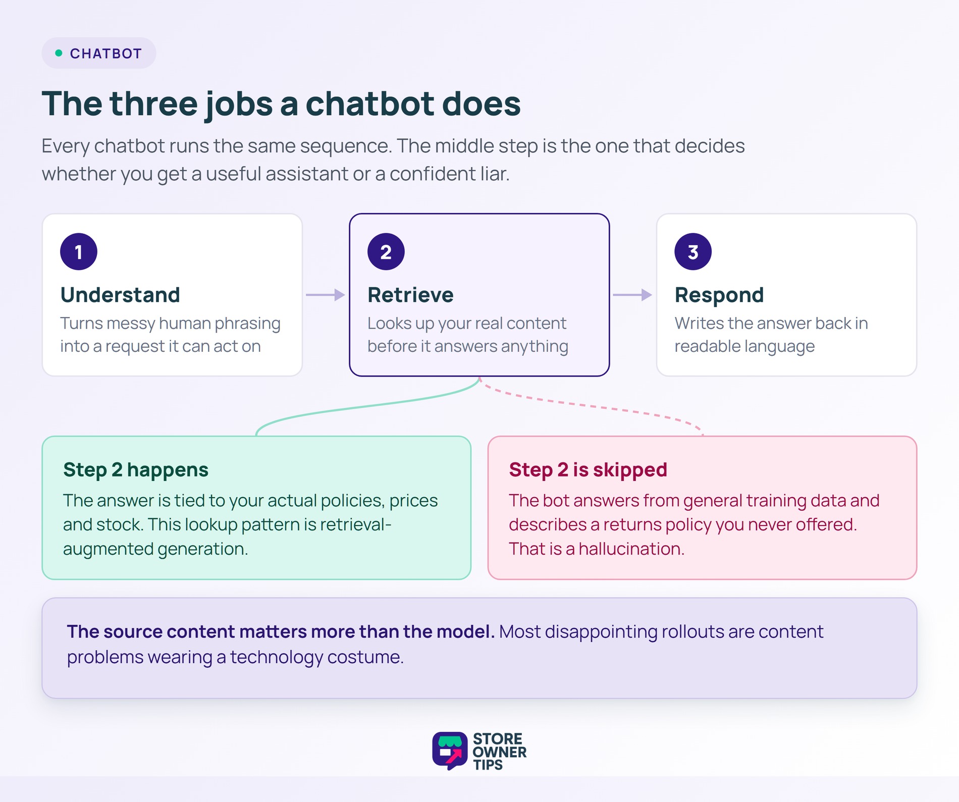 Flow of the three chatbot stages with a branch contrasting grounded answers against hallucinated ones.
