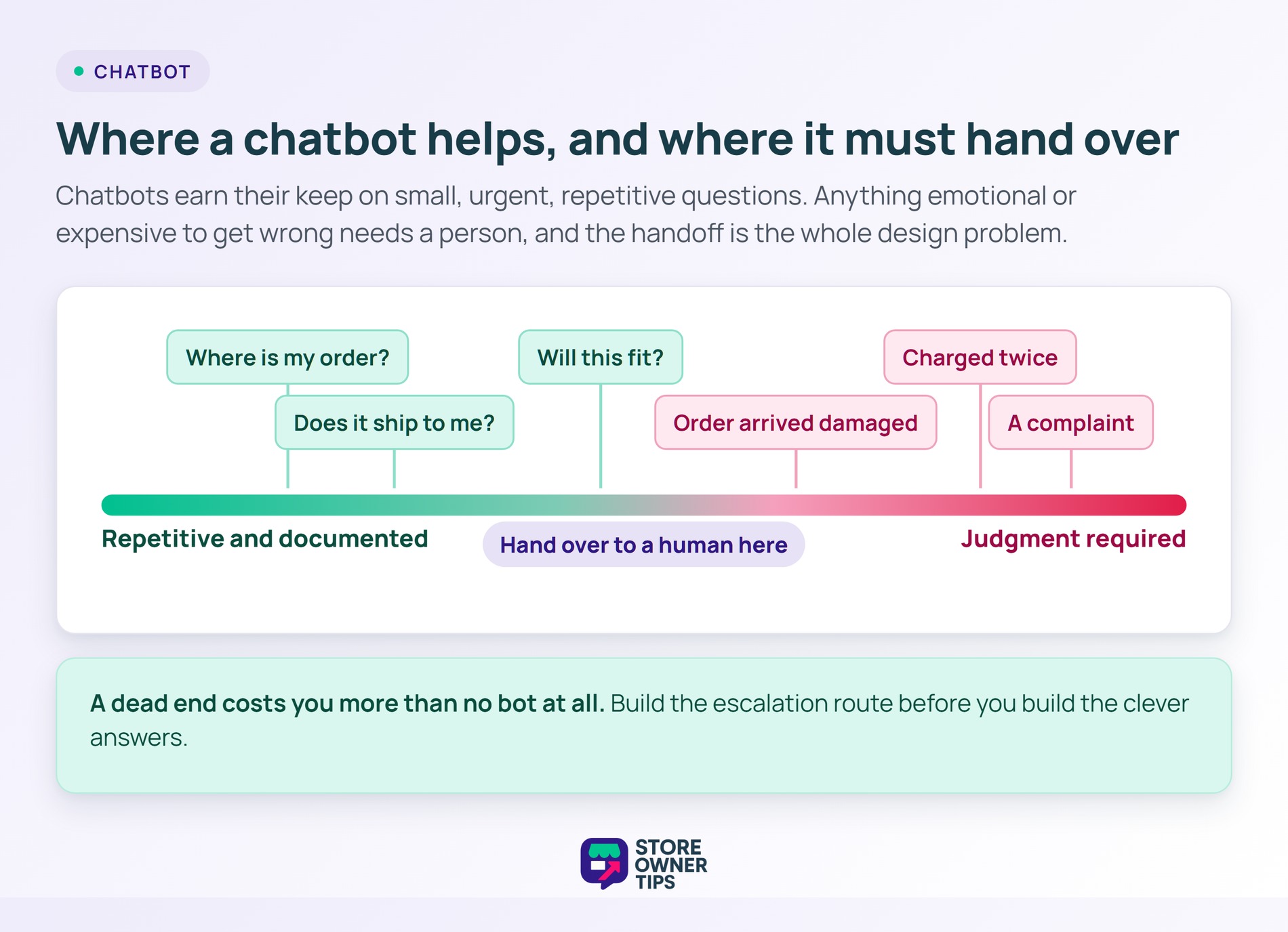 Spectrum running from repetitive documented questions to questions requiring judgment, with the handover point marked.