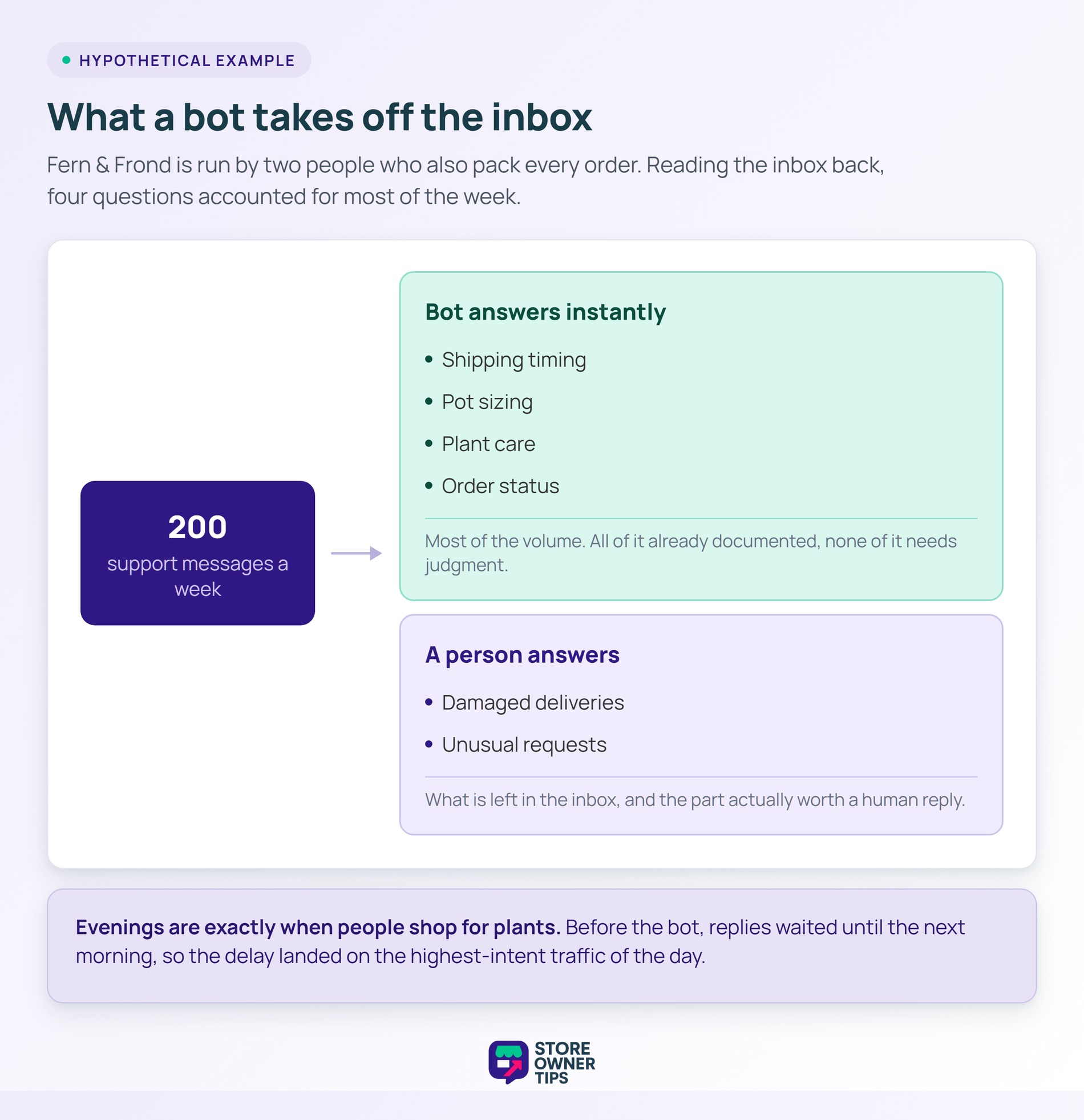 Triage diagram splitting 200 weekly support messages into bot-answered questions and human-answered ones.