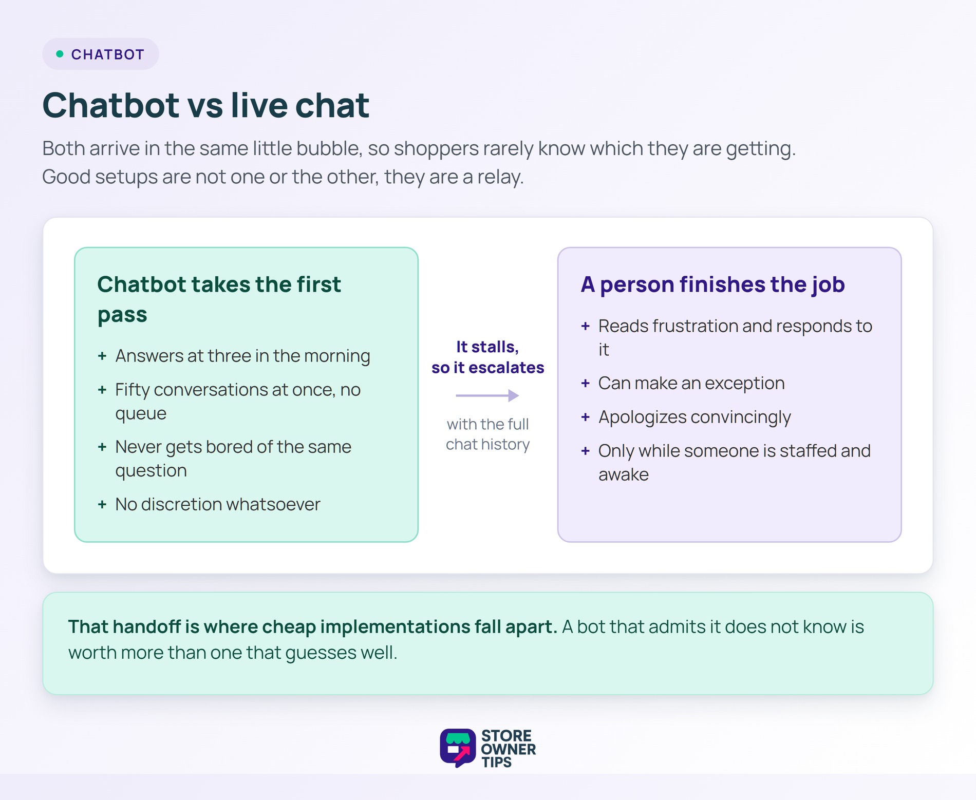 Relay diagram showing a chatbot taking the first pass and escalating to a person with the full chat history.