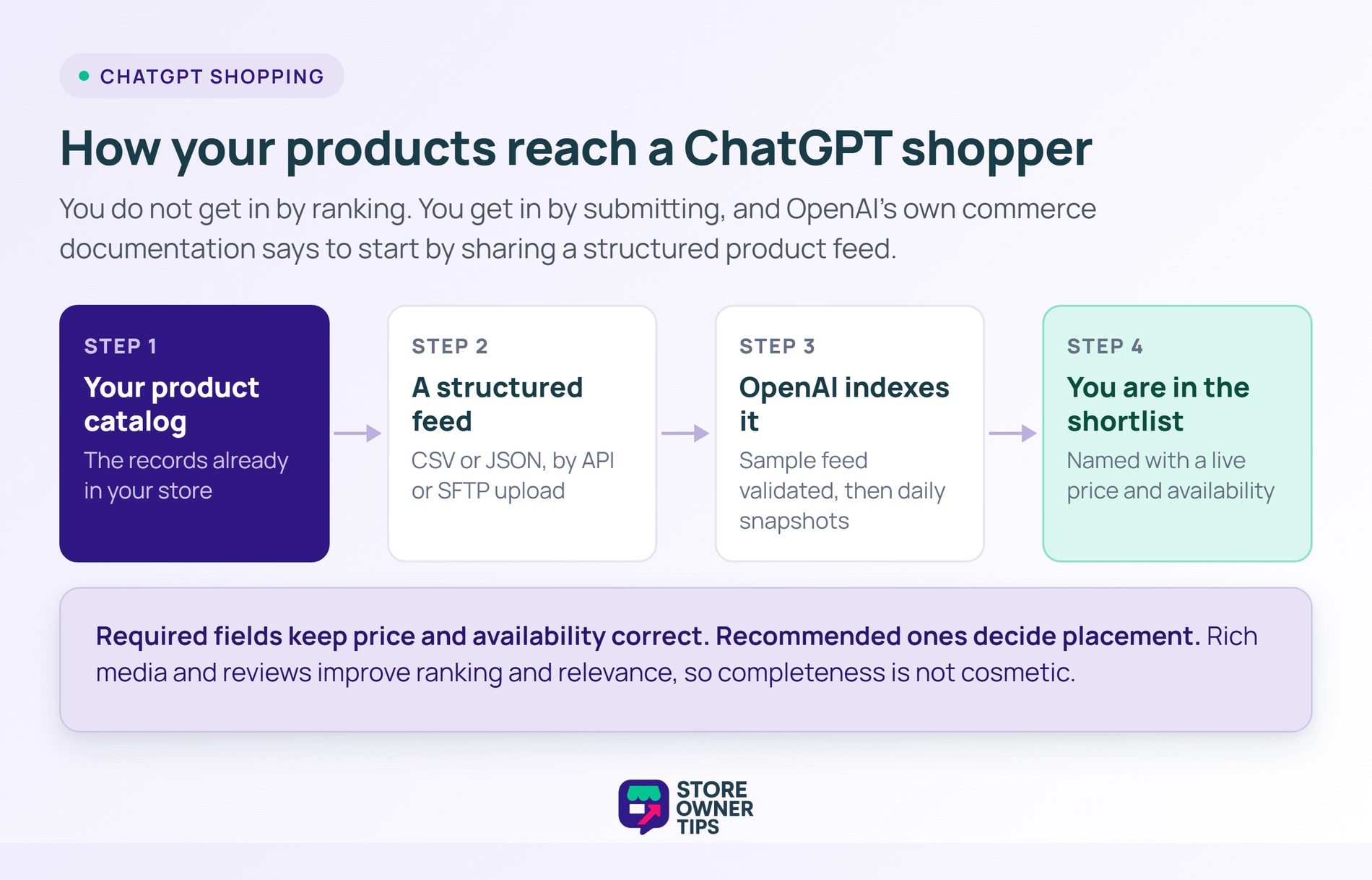 Four step pipeline running from product catalog to structured feed to OpenAI indexing to appearing in a shortlist.