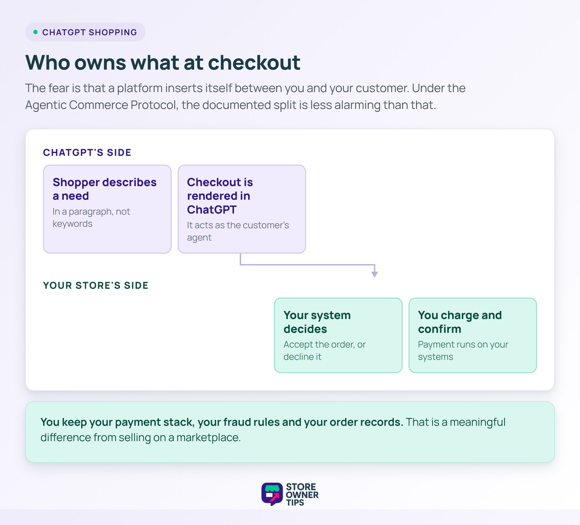 Swimlane diagram splitting checkout responsibilities between ChatGPT and the merchant's own systems.