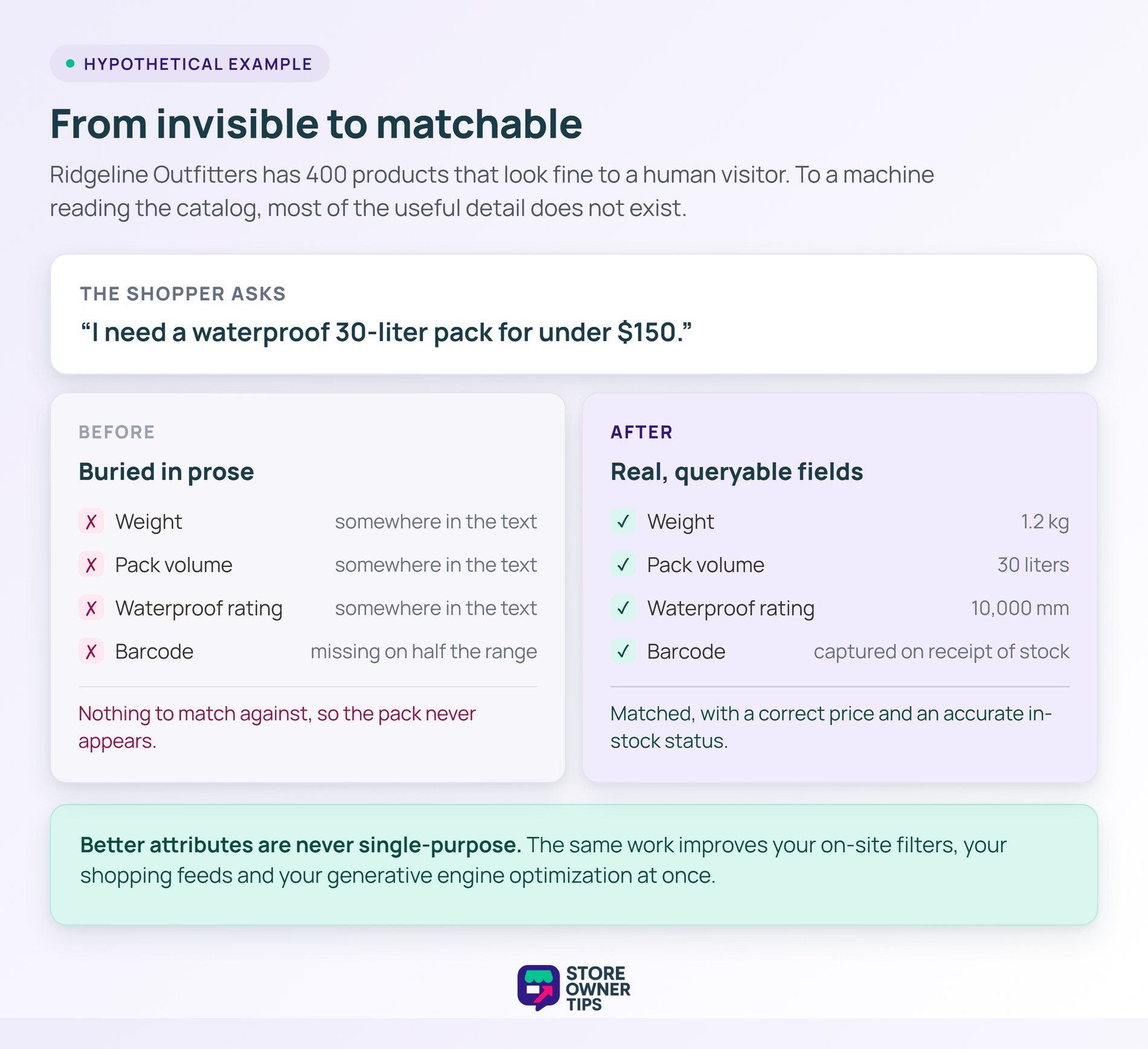 Before and after comparison of product details buried in prose versus recorded as real queryable fields.