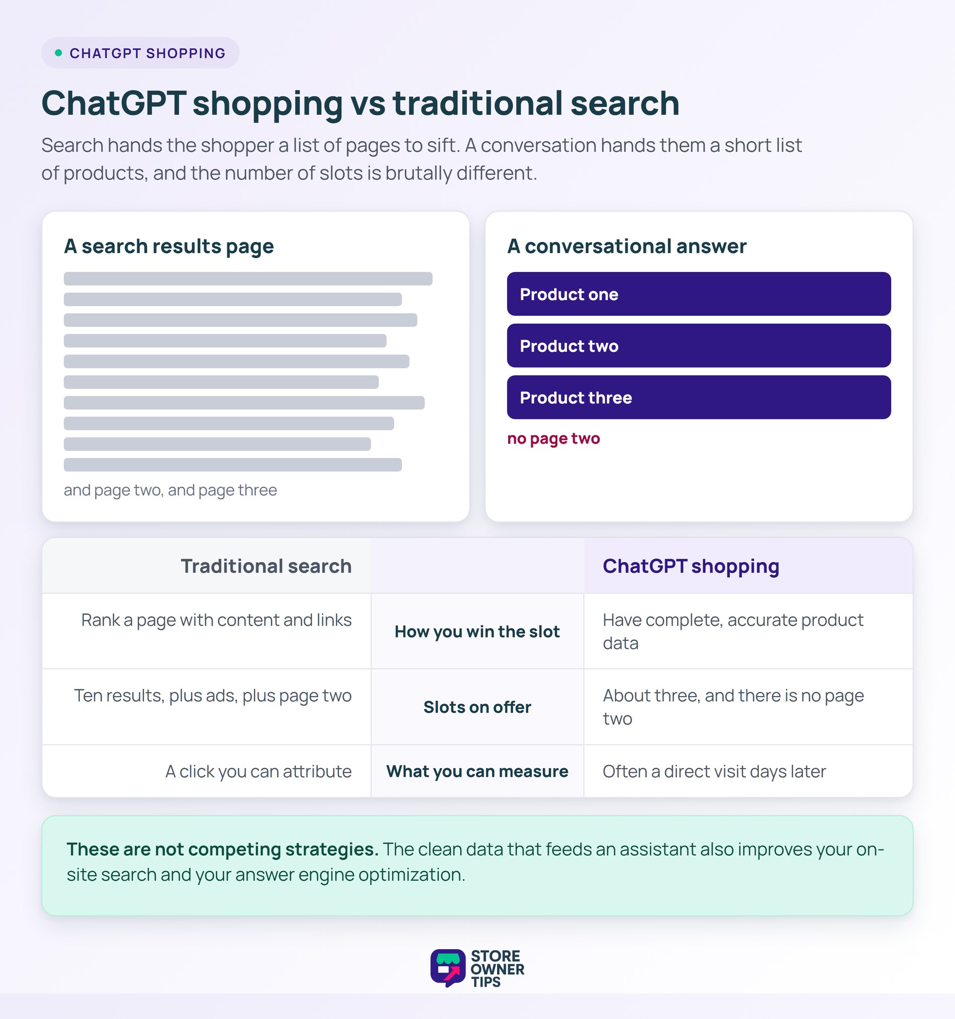 Comparison of a ten result search page against a three product conversational answer, with a supporting table.