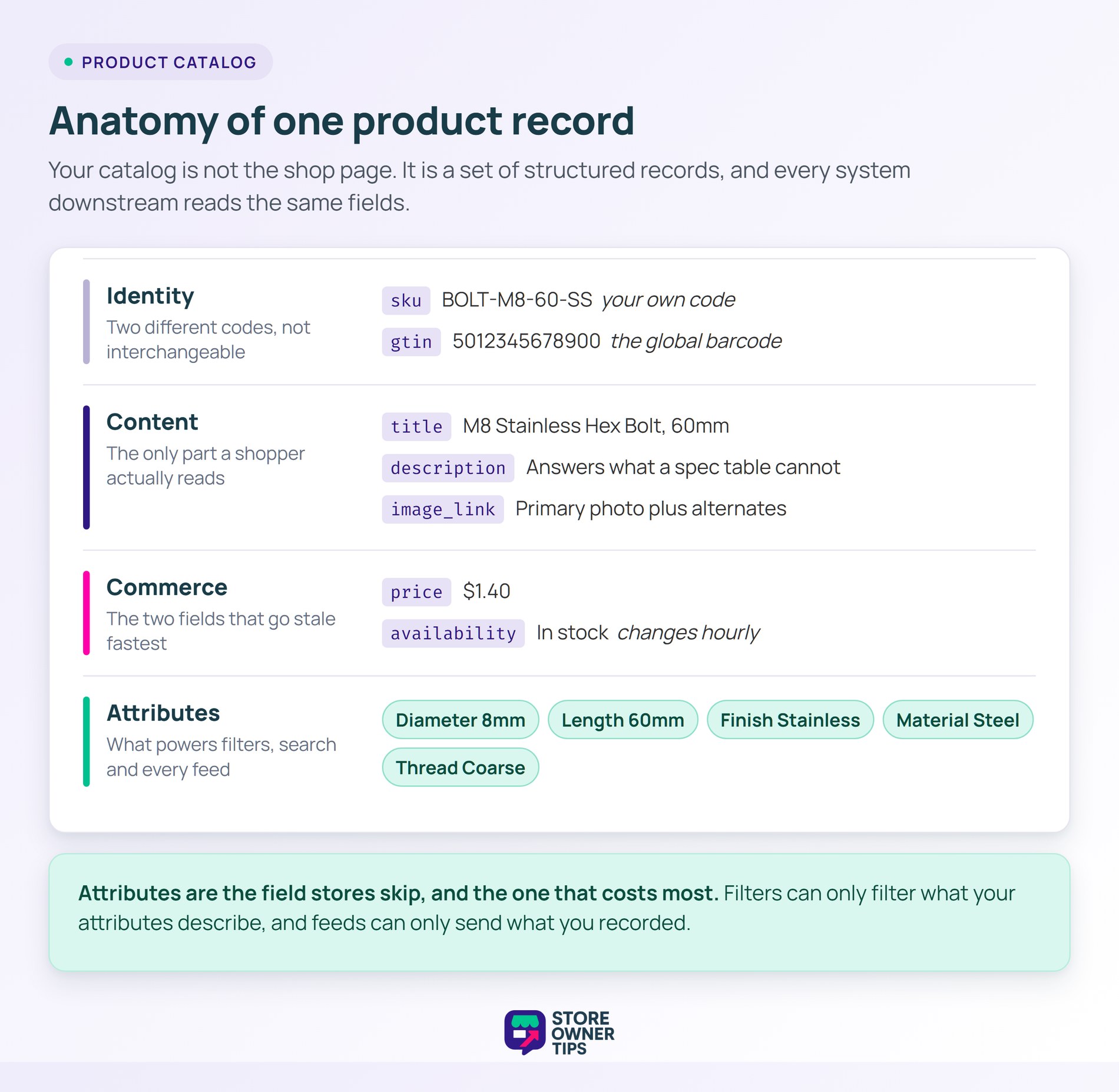 Labeled anatomy of one product record grouped into identity, content, commerce and attributes.
