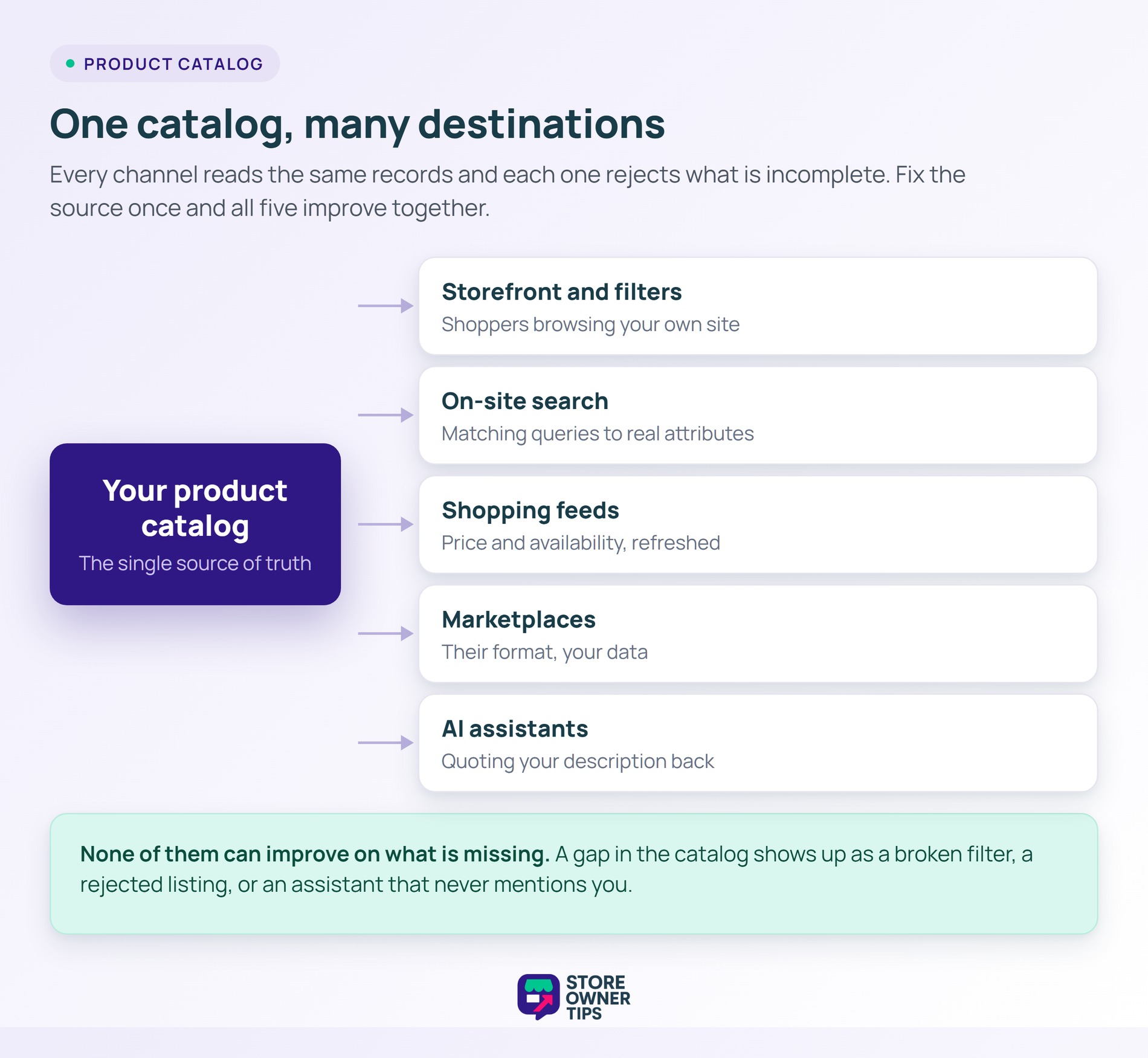 Hub diagram of a product catalog feeding a storefront, on-site search, shopping feeds, marketplaces and AI assistants.