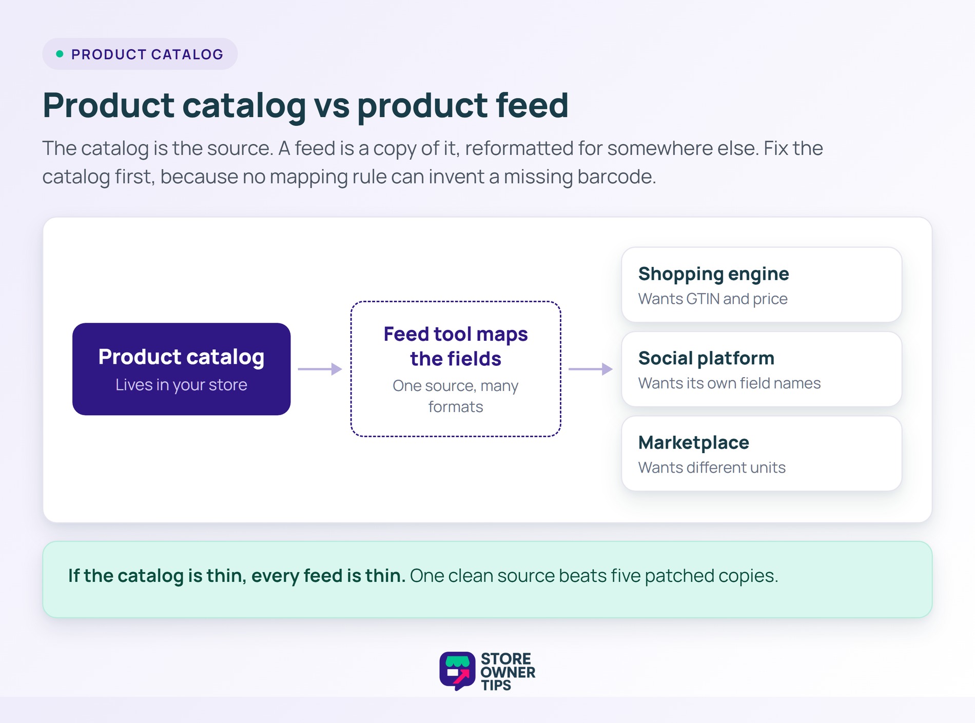 Flow diagram showing a product catalog feeding a mapping tool that outputs a different feed for each channel.