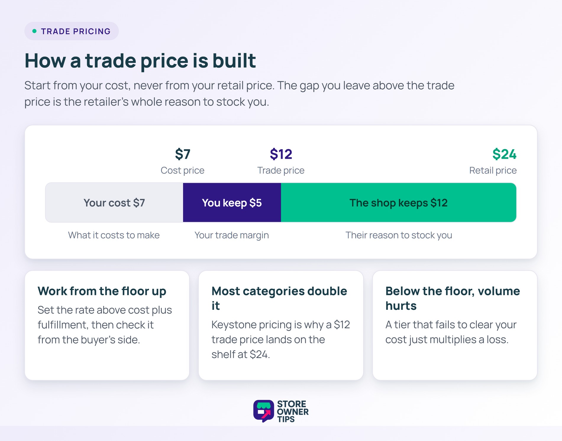 sot-trade-pricing-1-price-build - Store Owner Tips Stacked bar splitting a retail price into cost, trade margin and retailer margin.