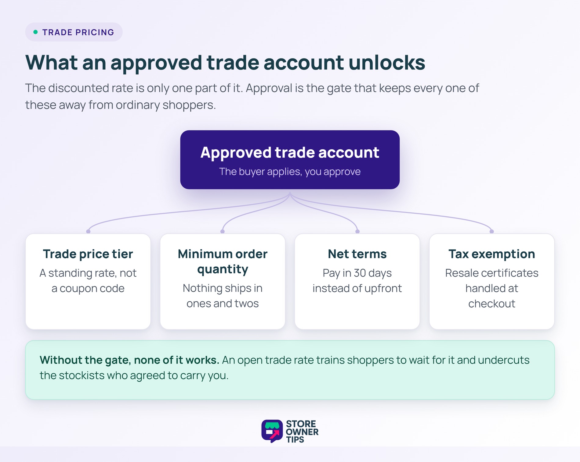sot-trade-pricing-2-account-unlocks - Store Owner Tips Hub and spoke diagram of an approved trade account connecting to a trade price tier, minimum order quantity, net terms and tax exemption.