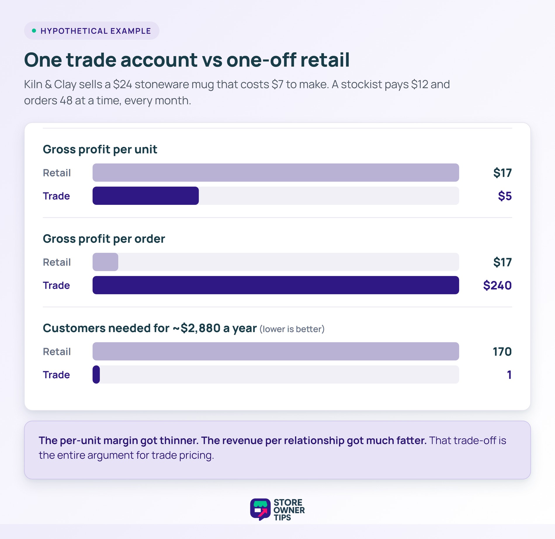 sot-trade-pricing-3-example-bars - Store Owner Tips Bar chart comparing retail and trade on gross profit per unit, gross profit per order, and customers needed for the same annual profit.