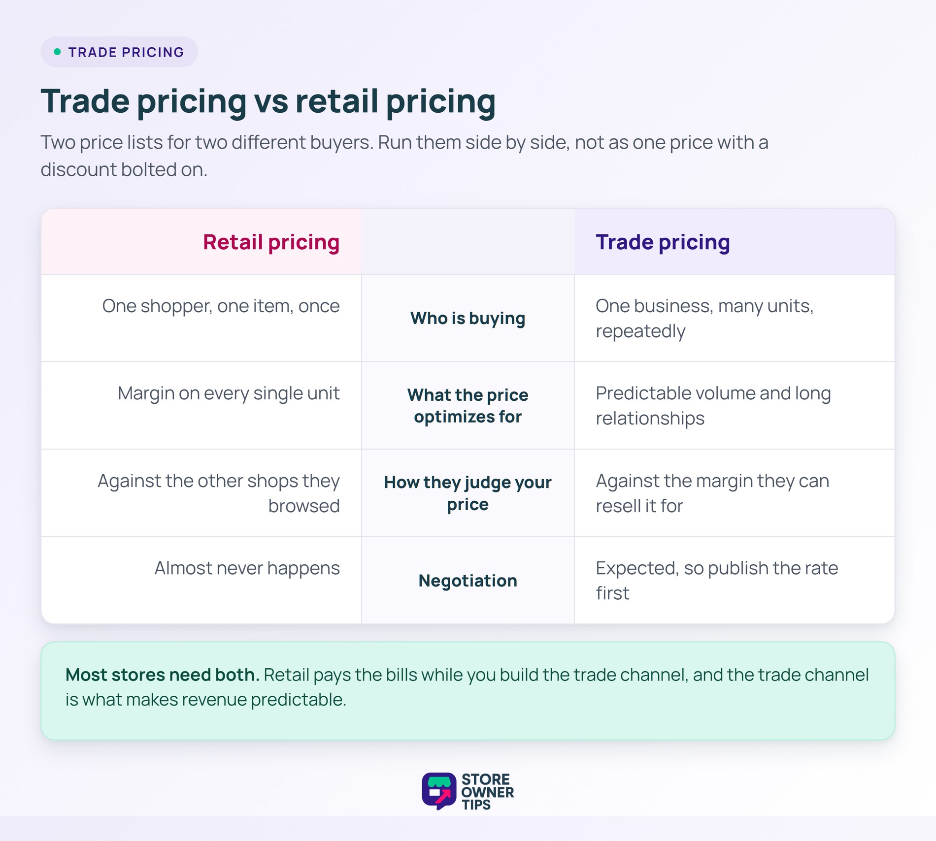 sot-trade-pricing-4-vs-retail - Store Owner Tips Side by side comparison of retail and trade pricing across who buys, what the price optimizes for, how buyers judge it and negotiation.