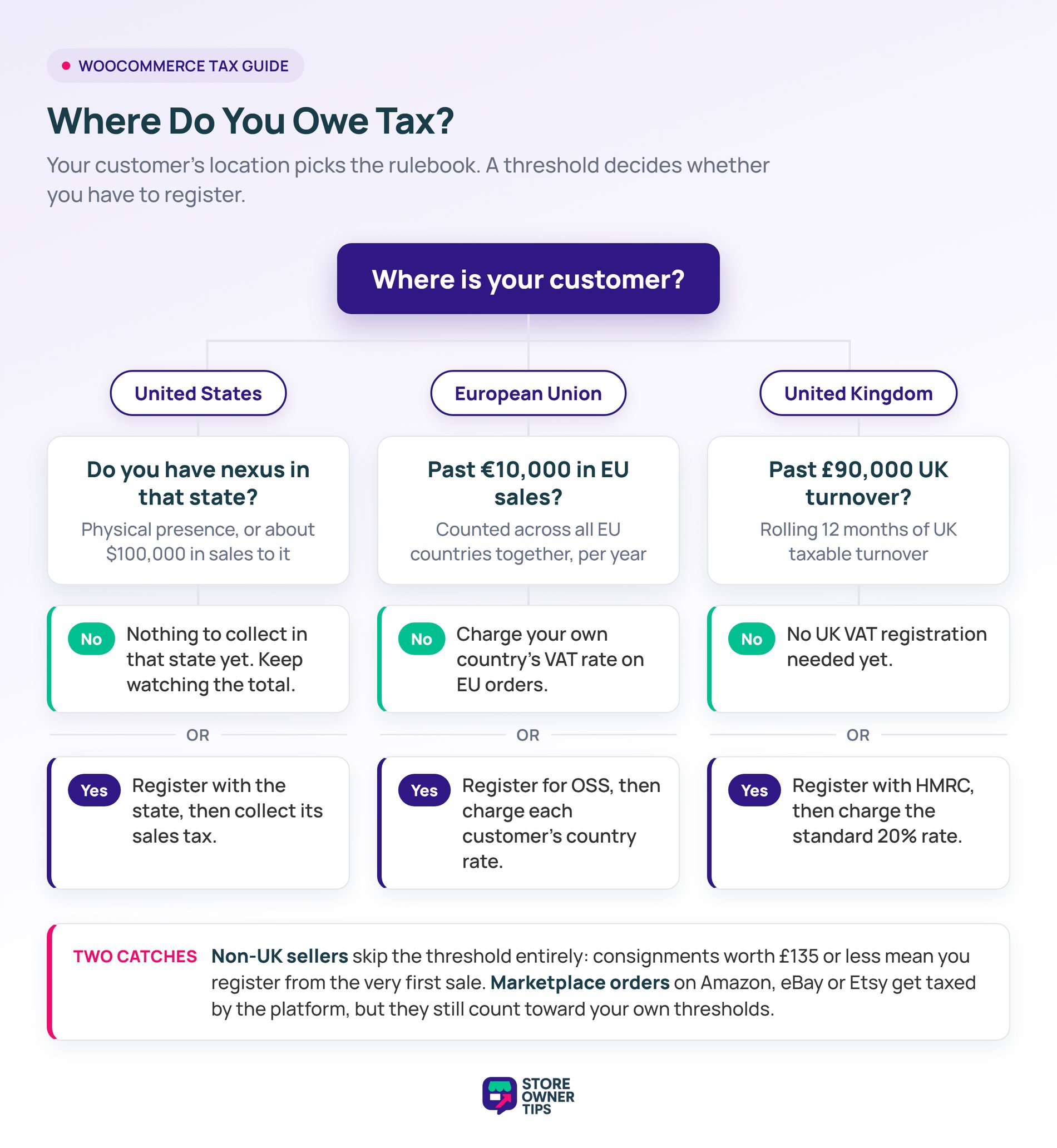 Decision flowchart showing whether a WooCommerce store owes US sales tax, EU VAT or UK VAT based on customer location and revenue thresholds