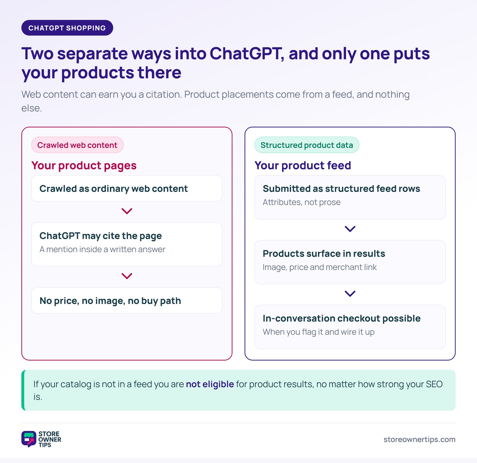 Two ways into ChatGPT: web content versus product feed - Store Owner Tips Two-lane diagram comparing crawled web content, which earns citations, with a product feed, which earns product placements in ChatGPT.
