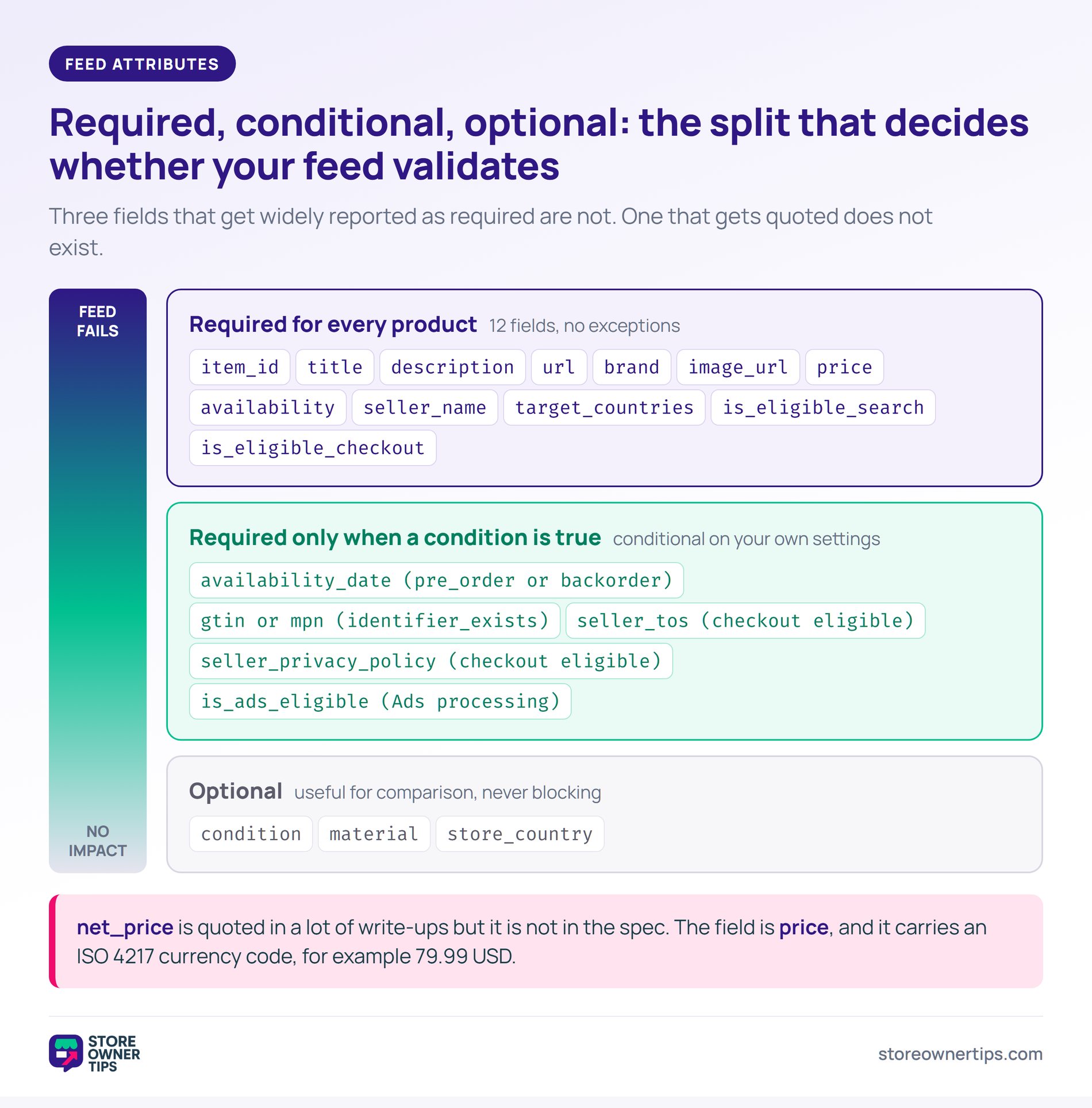 OpenAI product feed attributes: required, conditional and optional - Store Owner Tips Three-tier diagram of OpenAI product feed attributes showing twelve required fields, five conditional fields and three optional fields.