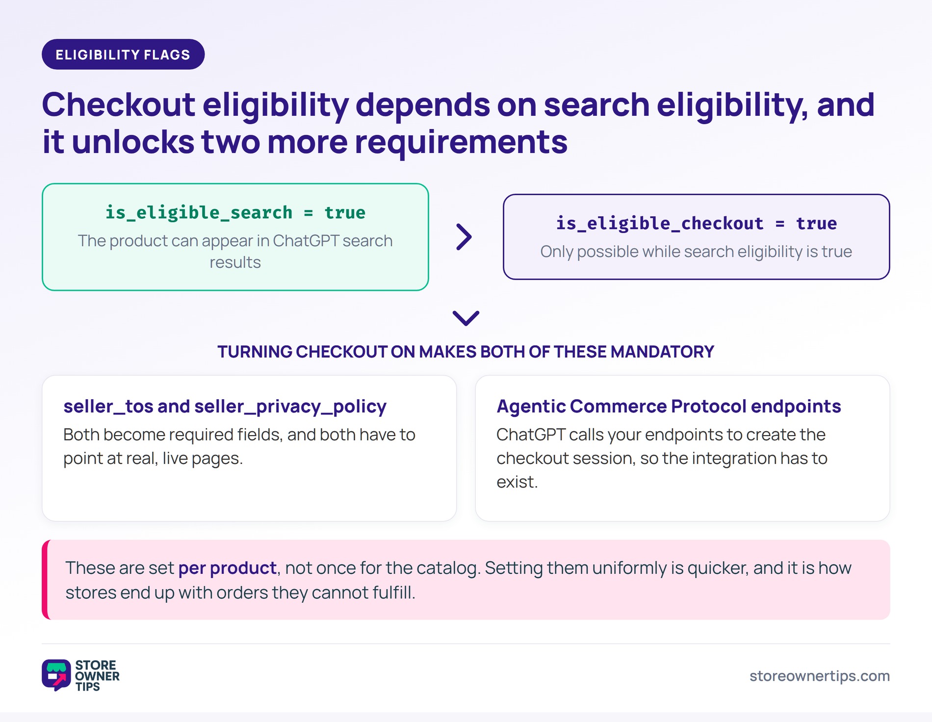 How the OpenAI feed eligibility flags depend on each other - Store Owner Tips Dependency diagram showing is_eligible_search enabling is_eligible_checkout, which then makes the seller policy URLs and Agentic Commerce Protocol endpoints mandatory.