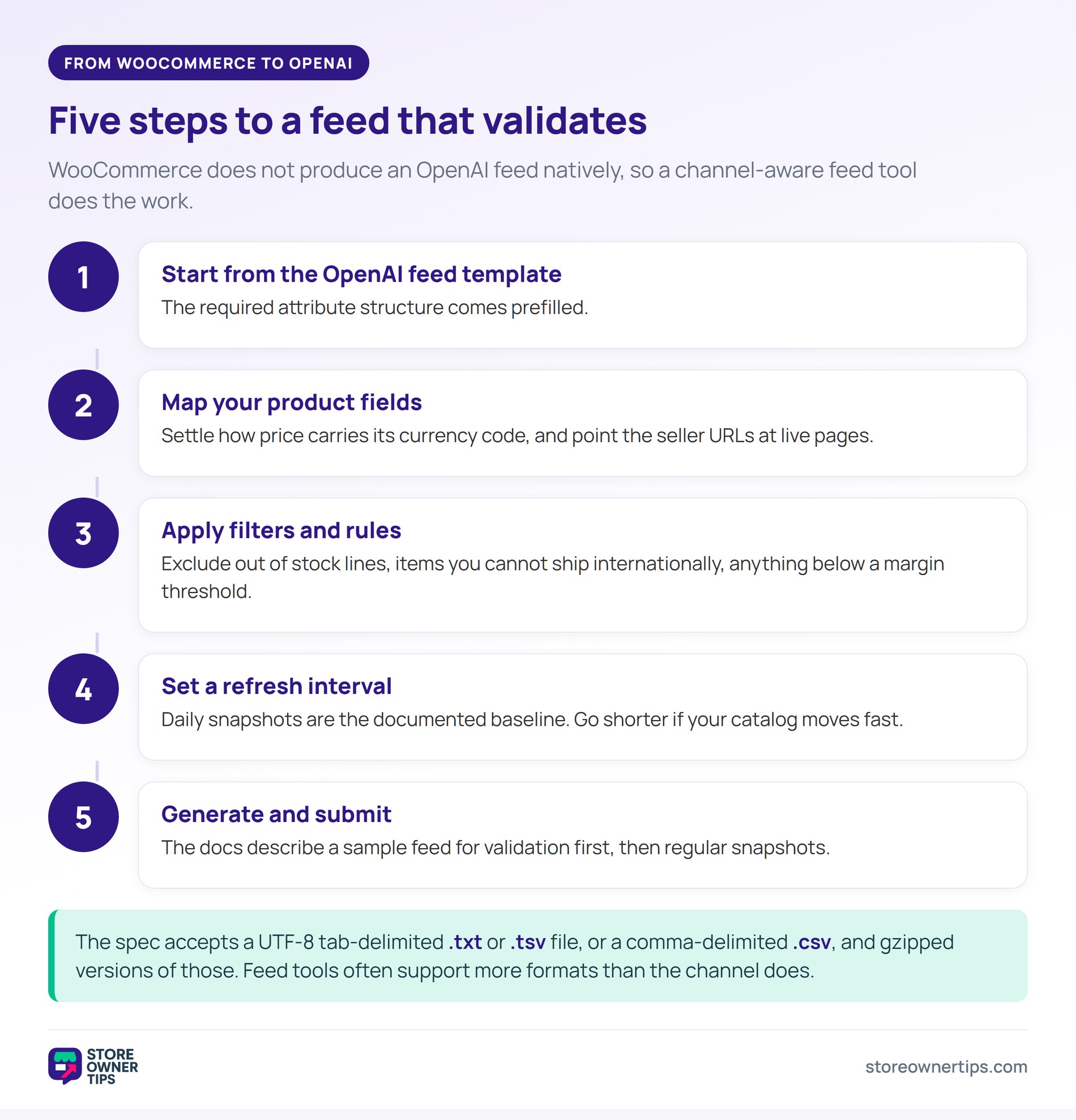 Five steps to generate an OpenAI product feed from WooCommerce - Store Owner Tips Five-step numbered flow from the OpenAI feed template through field mapping, filters and rules, refresh interval and submission.