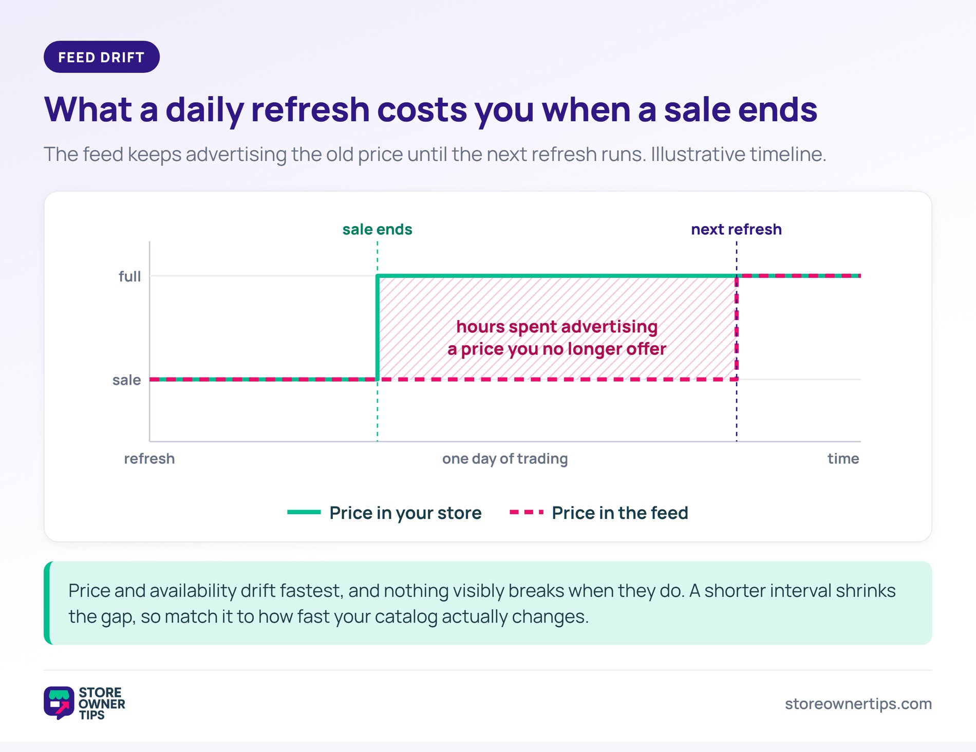 How feed drift happens between refreshes - Store Owner Tips Line chart showing the price in a store rising when a sale ends while the feed price stays on the sale price until the next daily refresh.