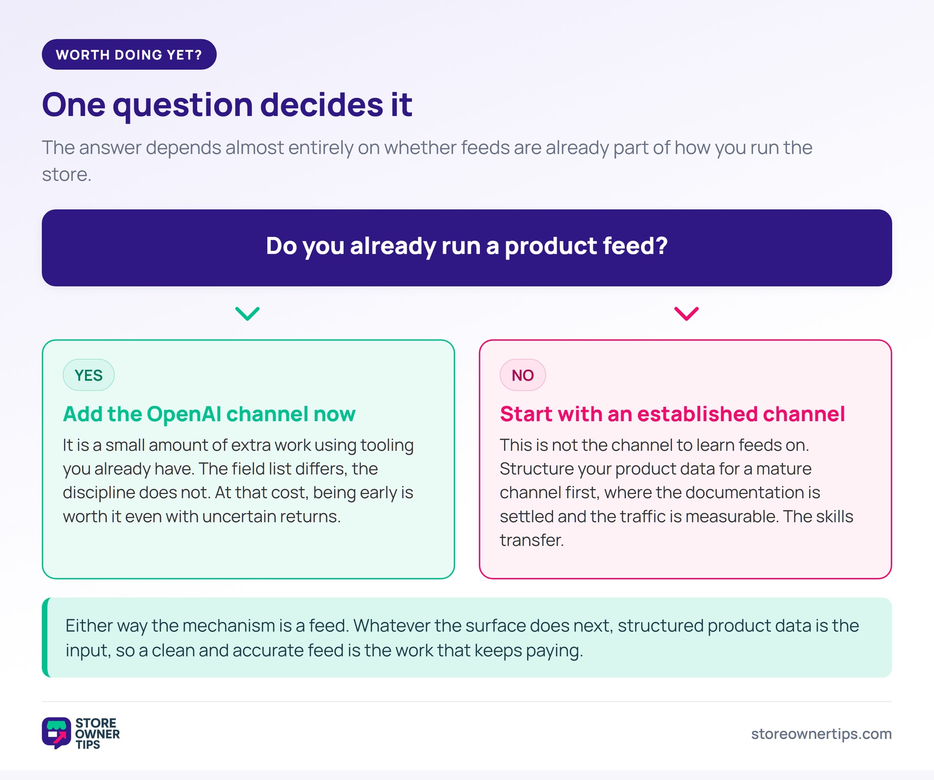Is an OpenAI product feed worth doing yet - Store Owner Tips Decision fork asking whether you already run a product feed, with an add-the-channel-now branch and a start-with-an-established-channel branch.