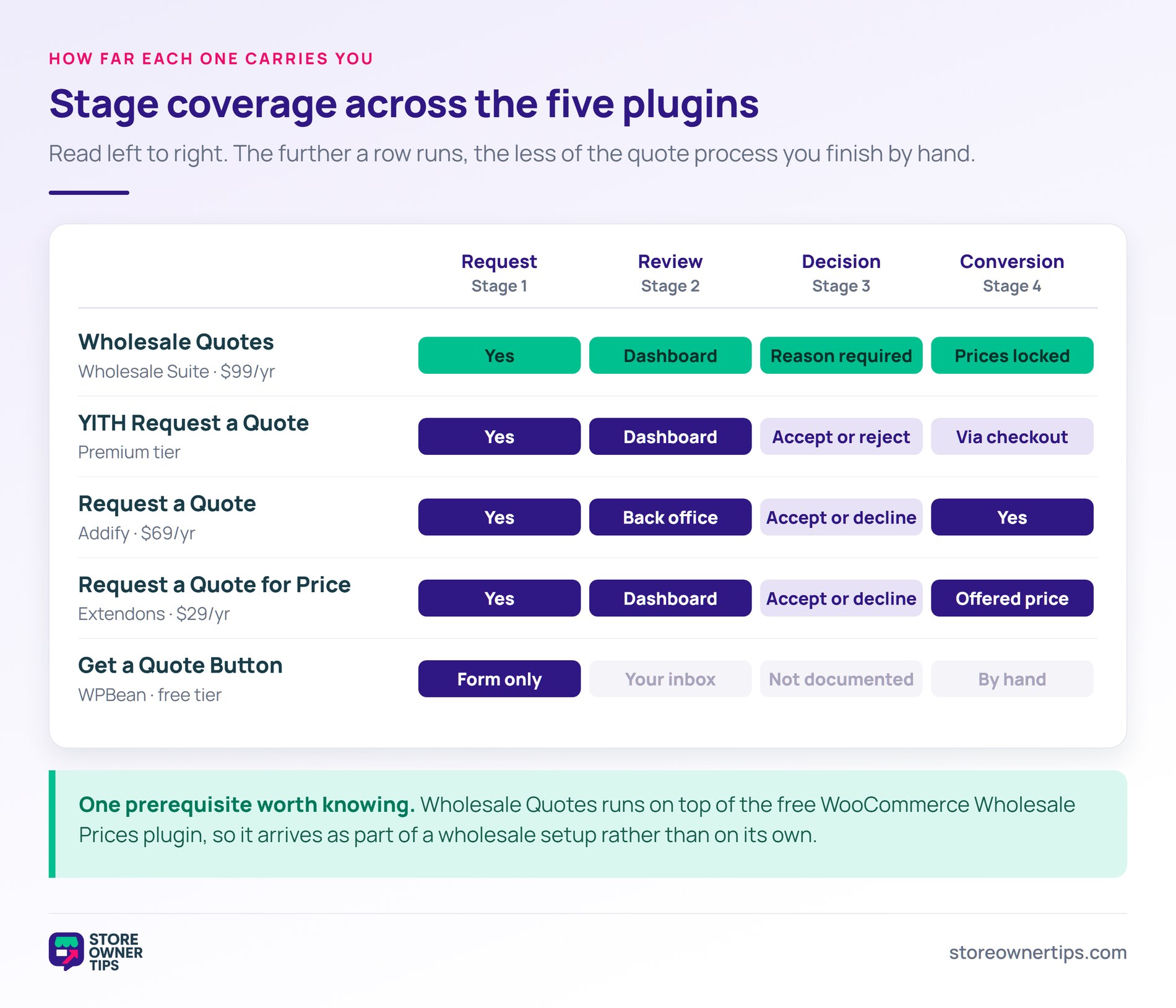 Coverage chart comparing five WooCommerce quote plugins across the four quote workflow stages.