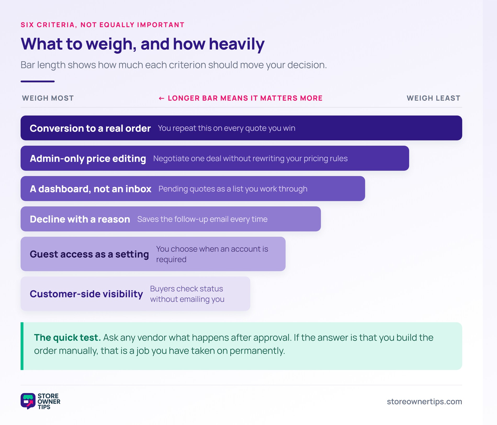 Weighted bar chart ranking six quote plugin buying criteria, with conversion to a real order weighted heaviest.