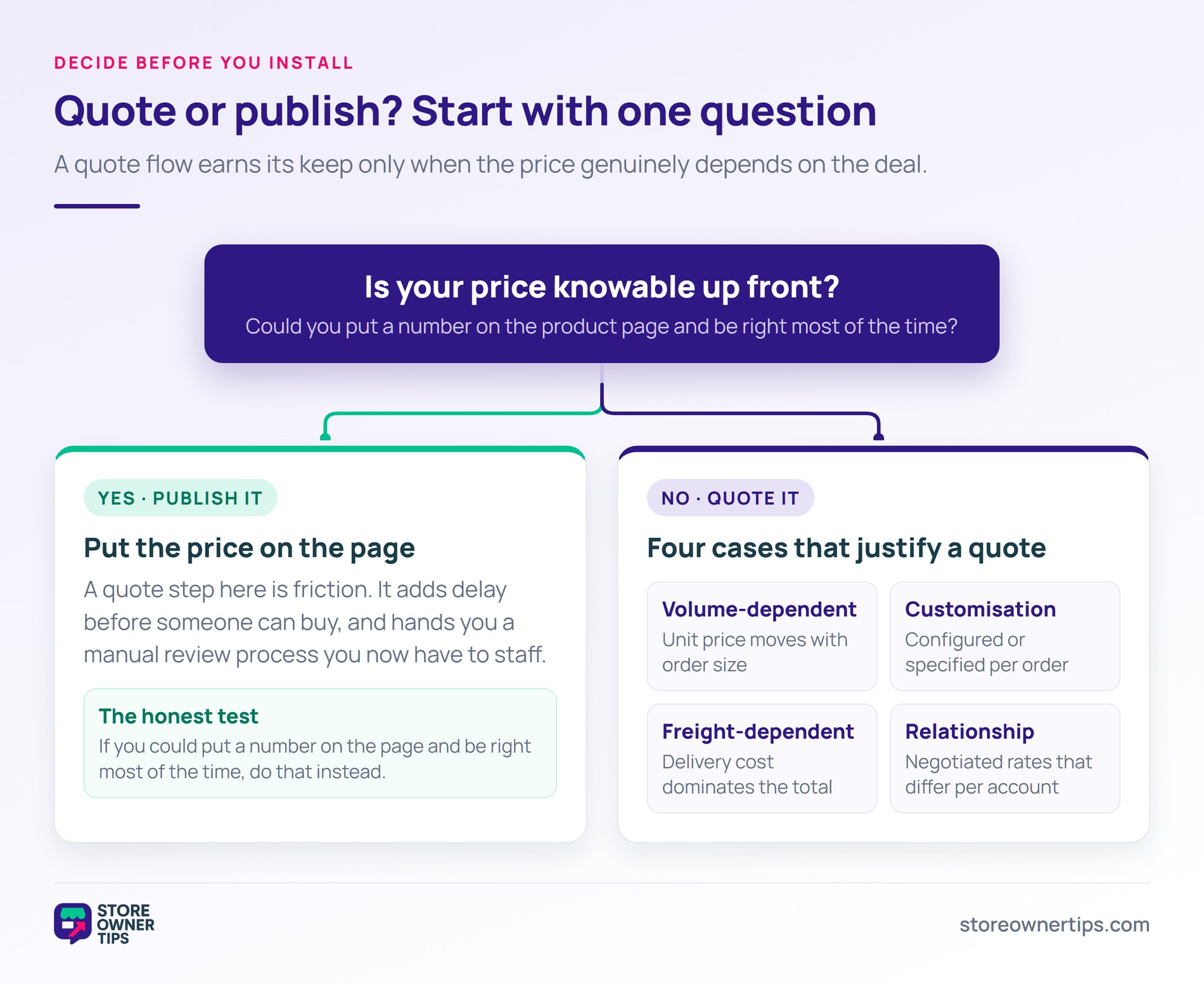 Decision diagram: if the price is knowable, publish it; if not, four cases justify a quote flow.