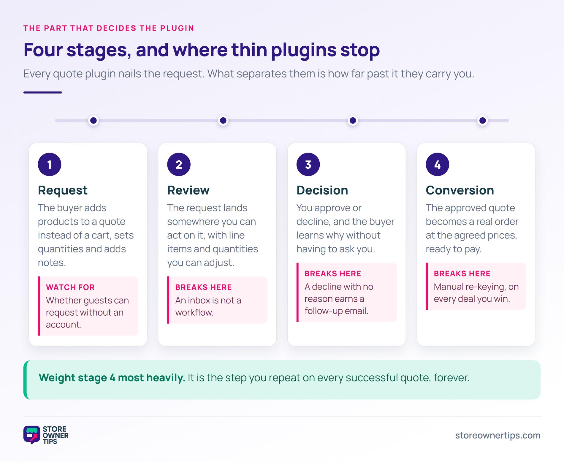 Four-stage process flow showing request, review, decision and conversion, with what breaks at each stage.