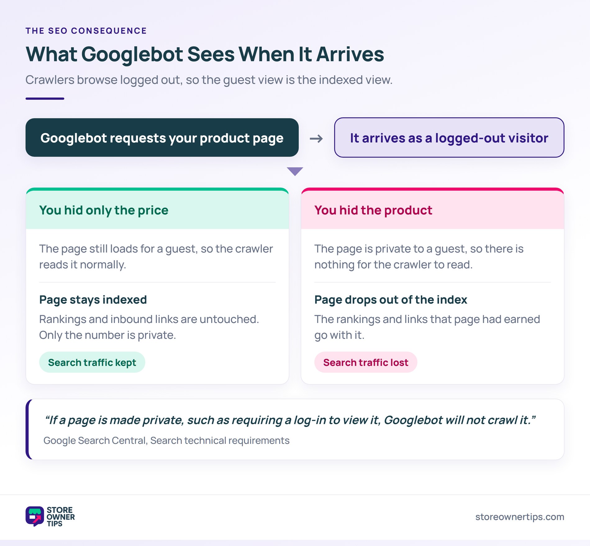 What Googlebot sees when it arrives - Store Owner Tips Flow diagram showing Googlebot arriving as a logged-out visitor, with one branch keeping the page indexed and the other dropping it from the index.