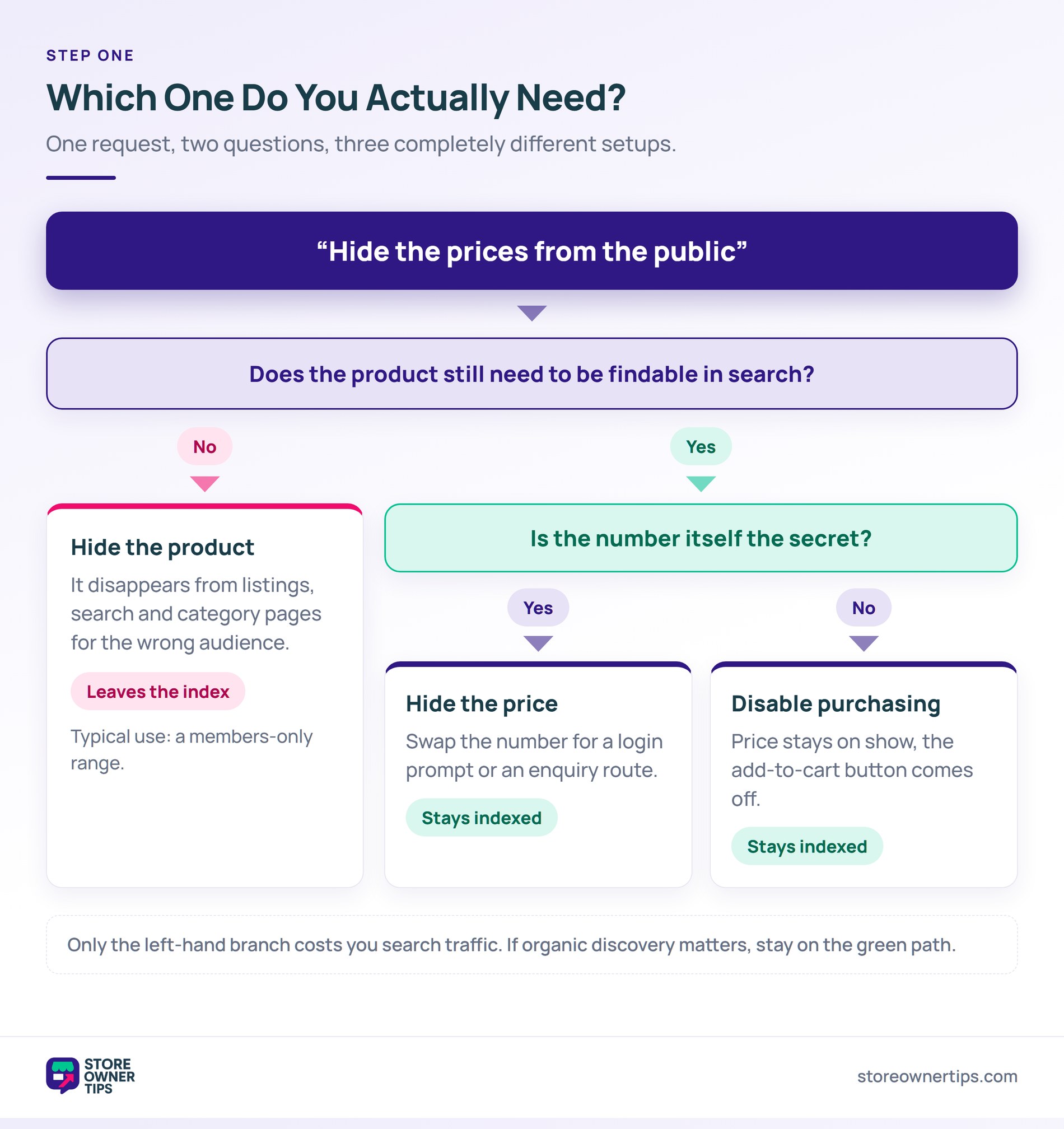 Which one do you actually need decision tree - Store Owner Tips Decision tree branching from the request to hide prices into hide the product, hide the price and disable purchasing, with the index impact marked on each outcome.