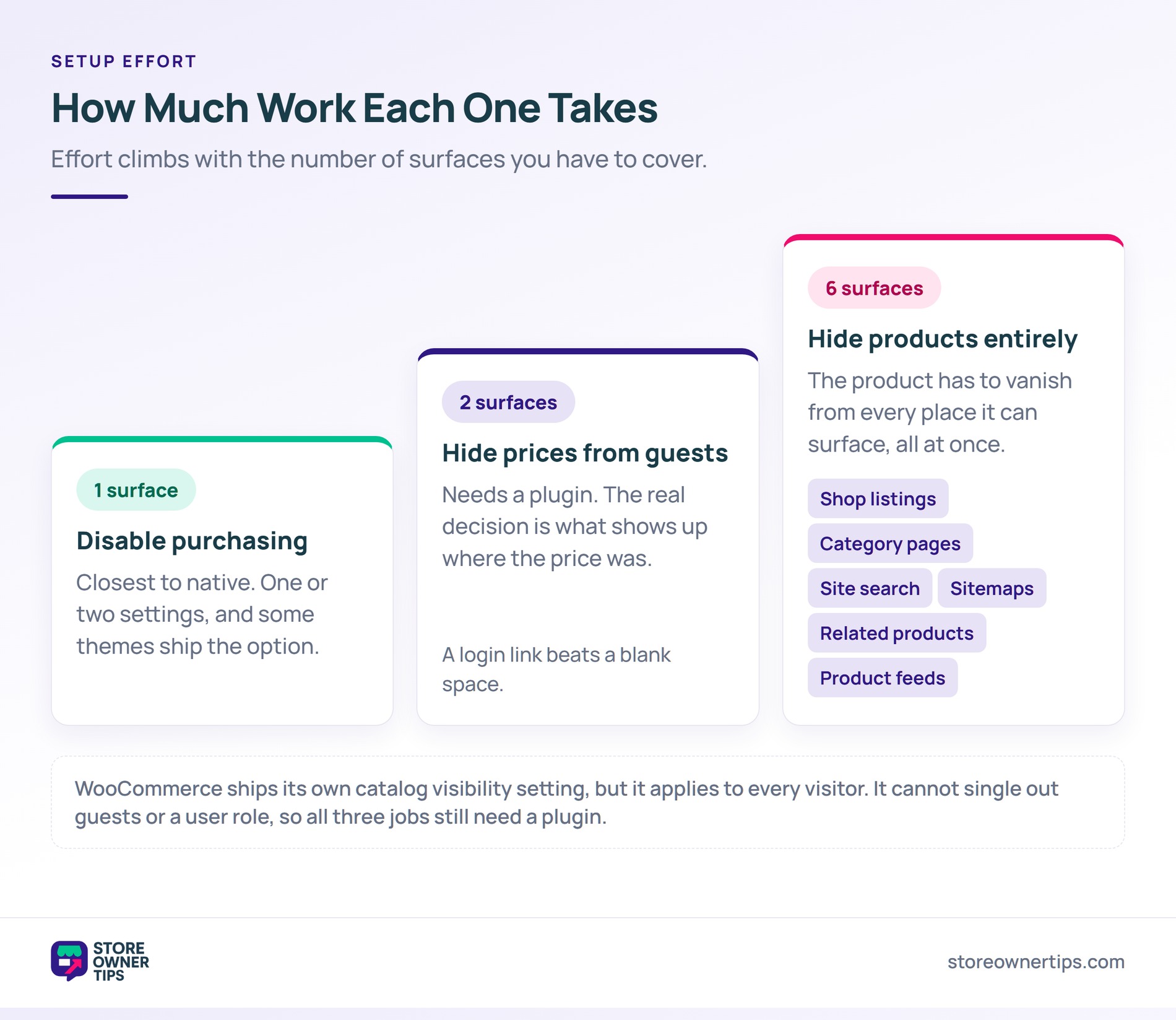 How much work each catalog mode option takes - Store Owner Tips Ascending stair-step chart comparing setup effort for disabling purchasing, hiding prices and hiding products across one, two and six store surfaces.