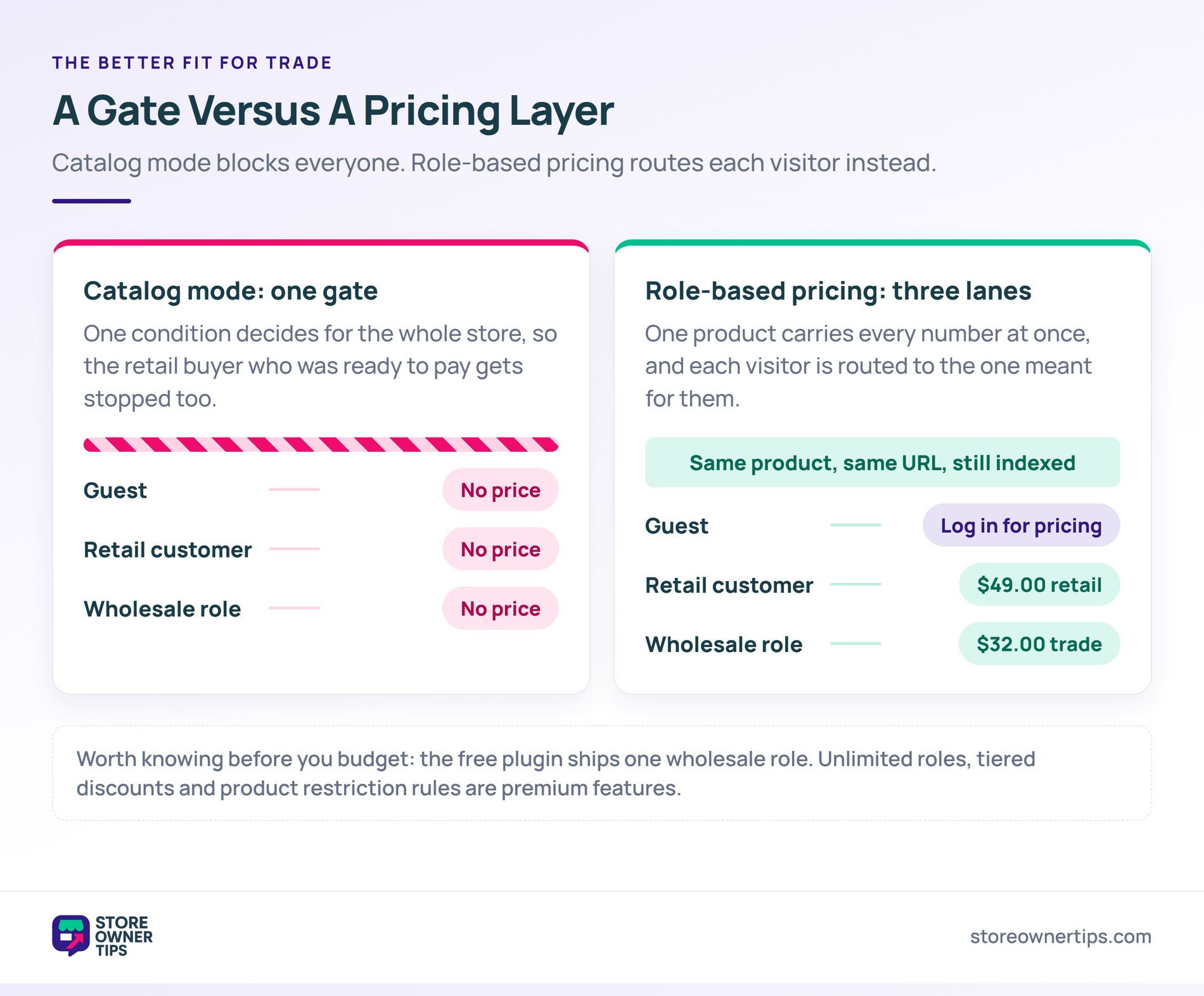 Catalog mode gate versus role-based pricing layer - Store Owner Tips Side-by-side diagram contrasting catalog mode blocking all three visitor types at one gate with role-based pricing routing guest, retail and wholesale to different prices.