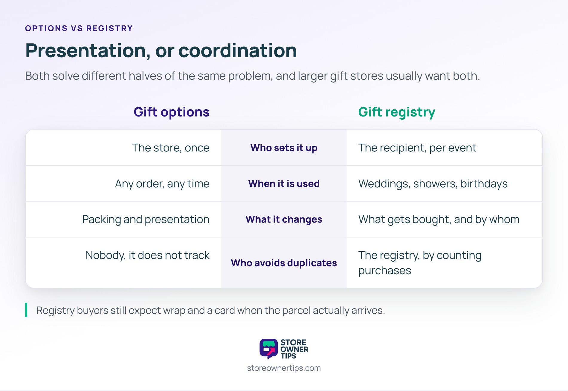 Gift options handle presentation while a gift registry handles coordination between buyers - Store Owner Tips Comparison table contrasting gift options with a gift registry across setup, timing, effect and duplicate handling.