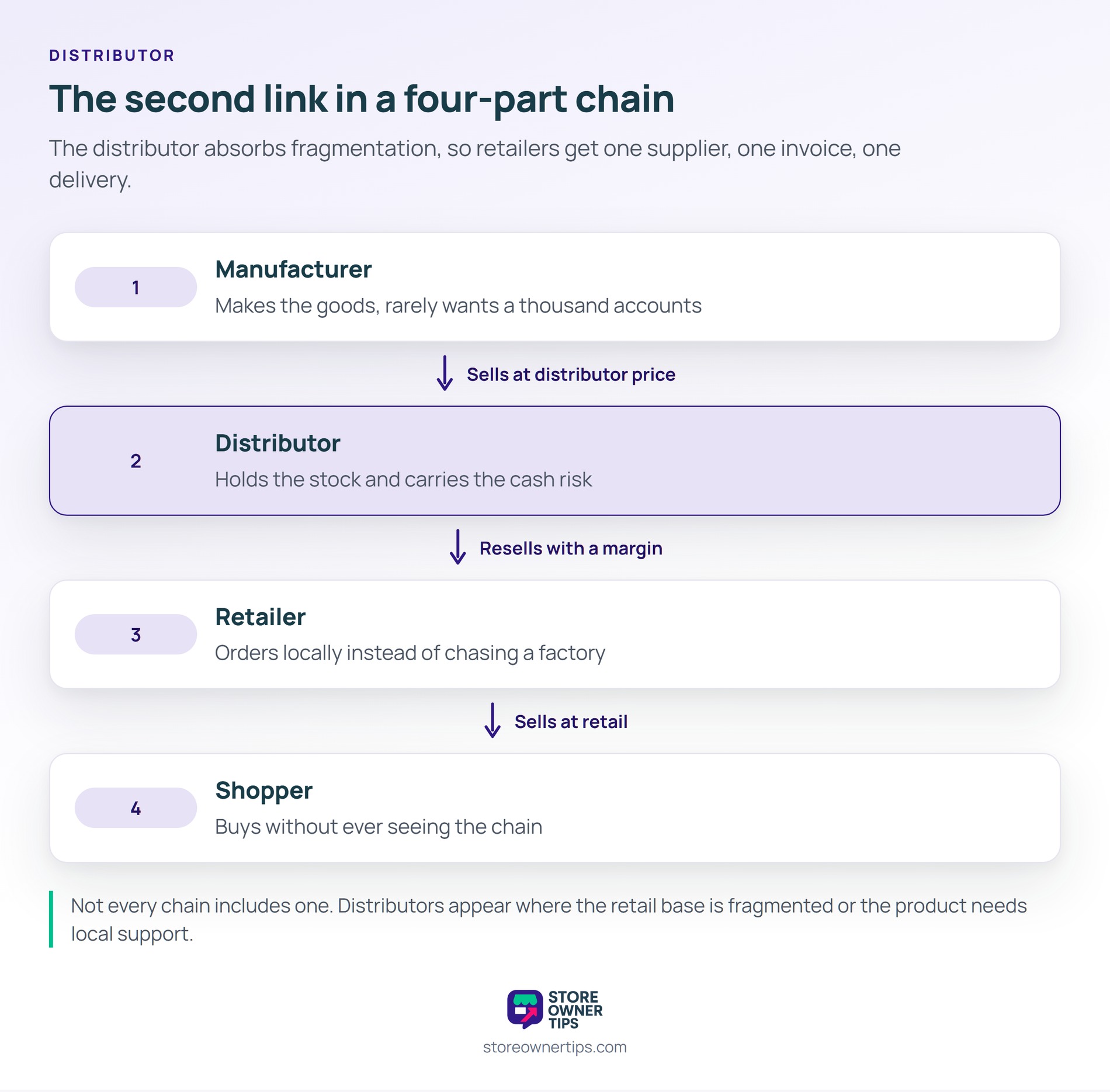 A distributor sits in the second link and absorbs the fragmentation a manufacturer would otherwise face - Store Owner Tips Four-stage diagram of a supply chain running from manufacturer through distributor and retailer to shopper.