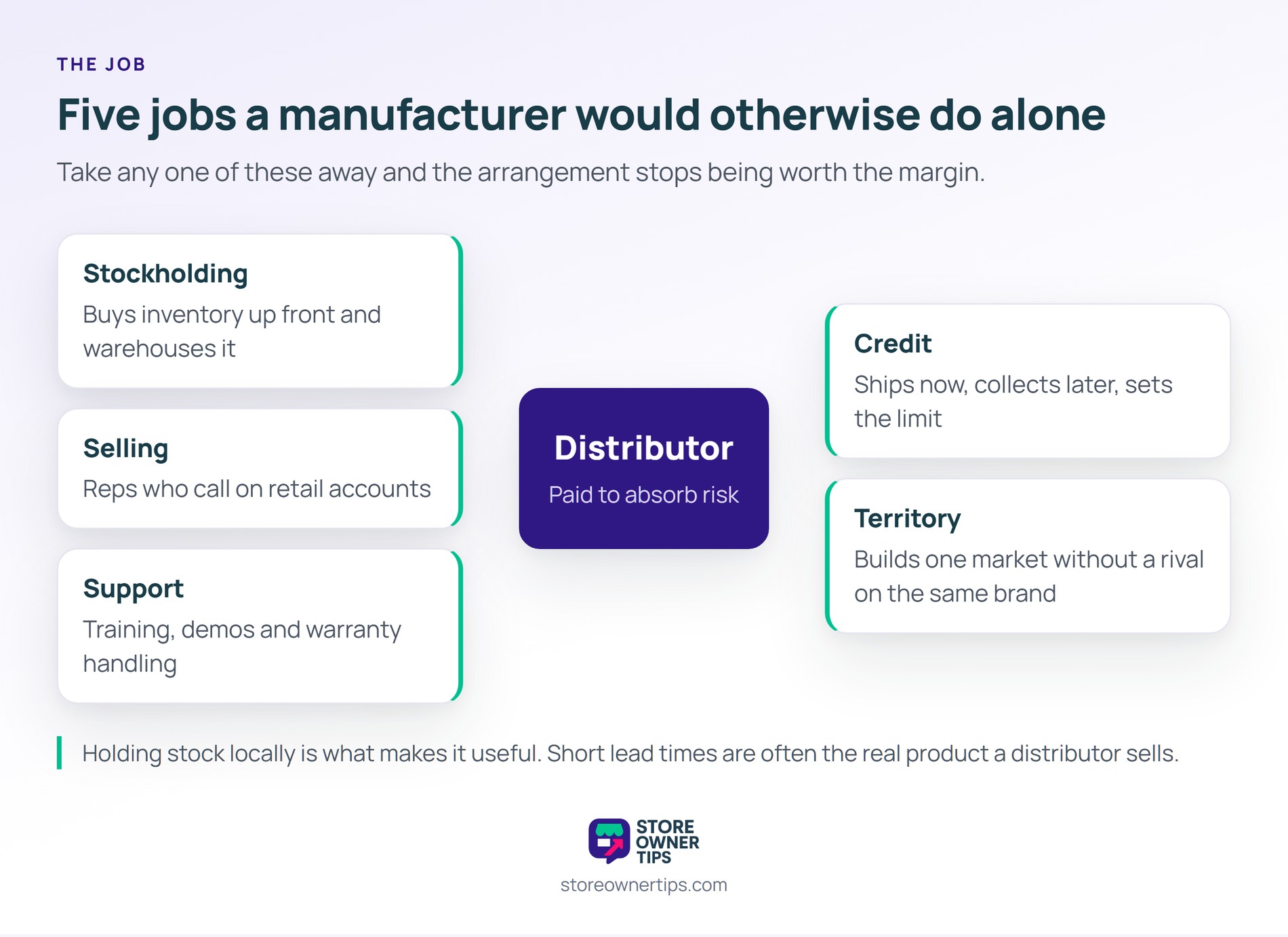 Stockholding, selling, support, credit and territory are the five jobs that earn a distributor its margin - Store Owner Tips Hub diagram with five distributor jobs arranged around a central distributor label.