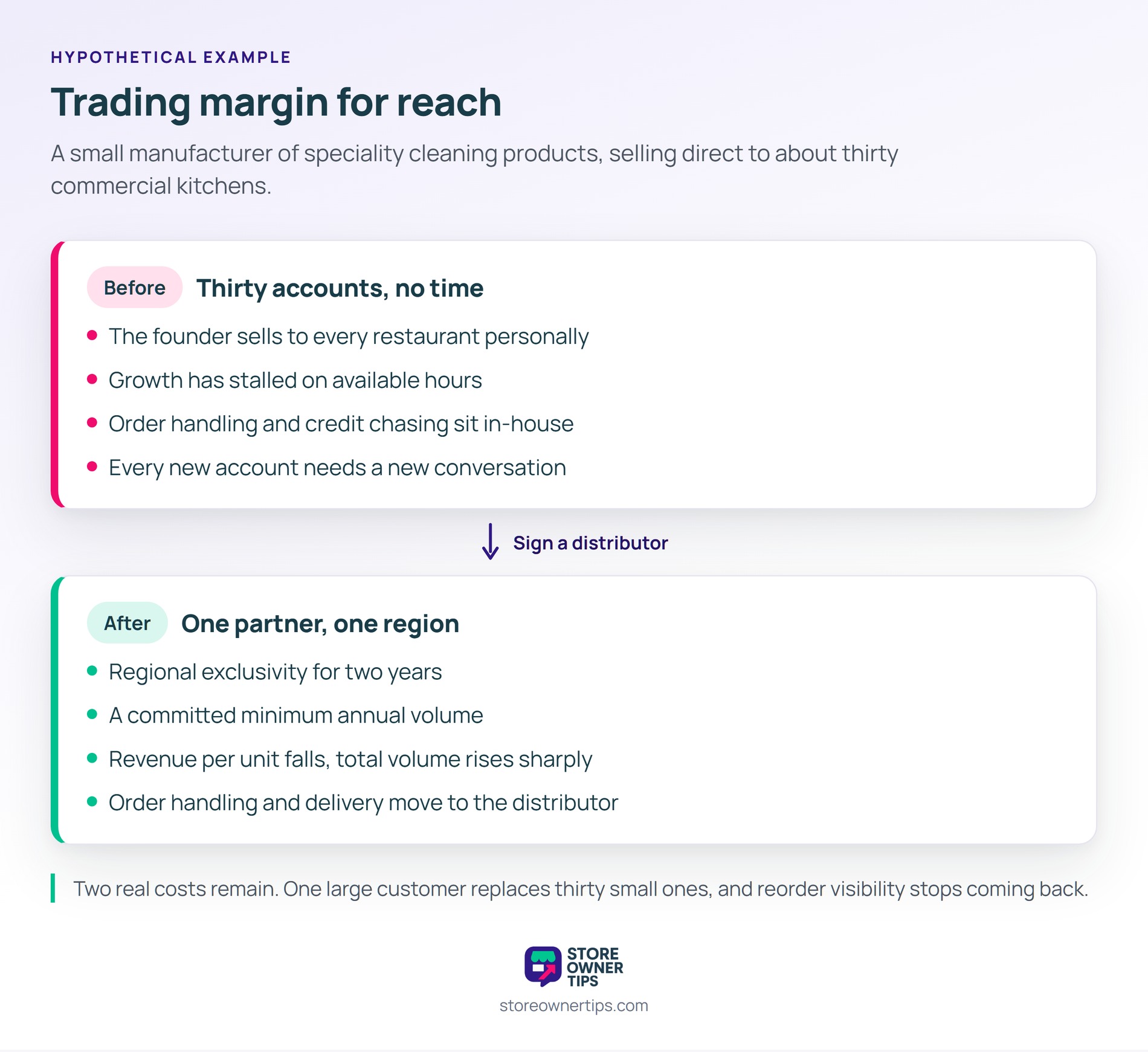 The manufacturer trades revenue per unit for reach, and gains back the hours that selling used to take - Store Owner Tips Before and after panels showing a manufacturer selling direct to thirty restaurants, then through one regional distributor.