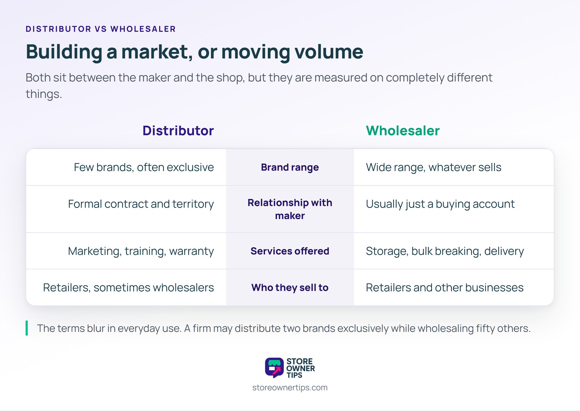 A distributor is measured on how well specific brands grow, and a wholesaler on turnover - Store Owner Tips Comparison table contrasting a distributor with a wholesaler across brand range, maker relationship, services offered and buyers.