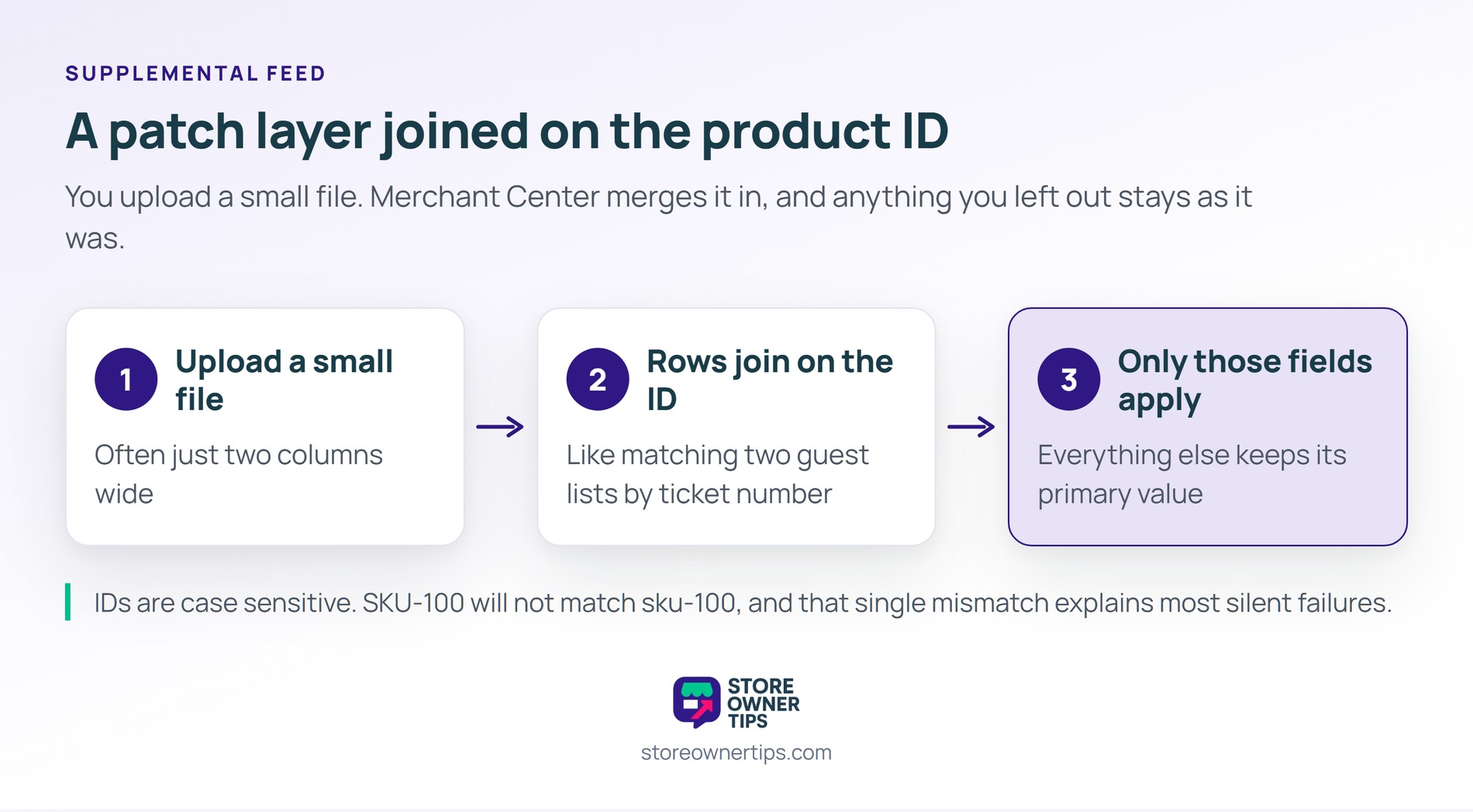 A supplemental feed joins to your primary feed on the product ID and changes nothing else - Store Owner Tips Three-step flow showing a small file uploaded, rows joined on the product ID, and only those fields applied.