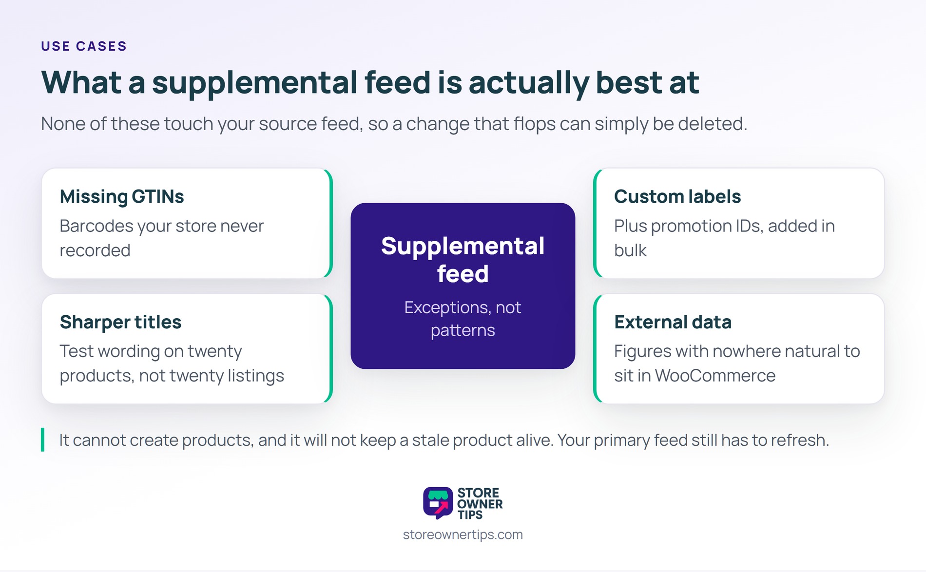 Supplemental feeds are best at exceptions, and none of these four touch your source feed - Store Owner Tips Hub diagram with four supplemental feed use cases arranged around a central supplemental feed label.